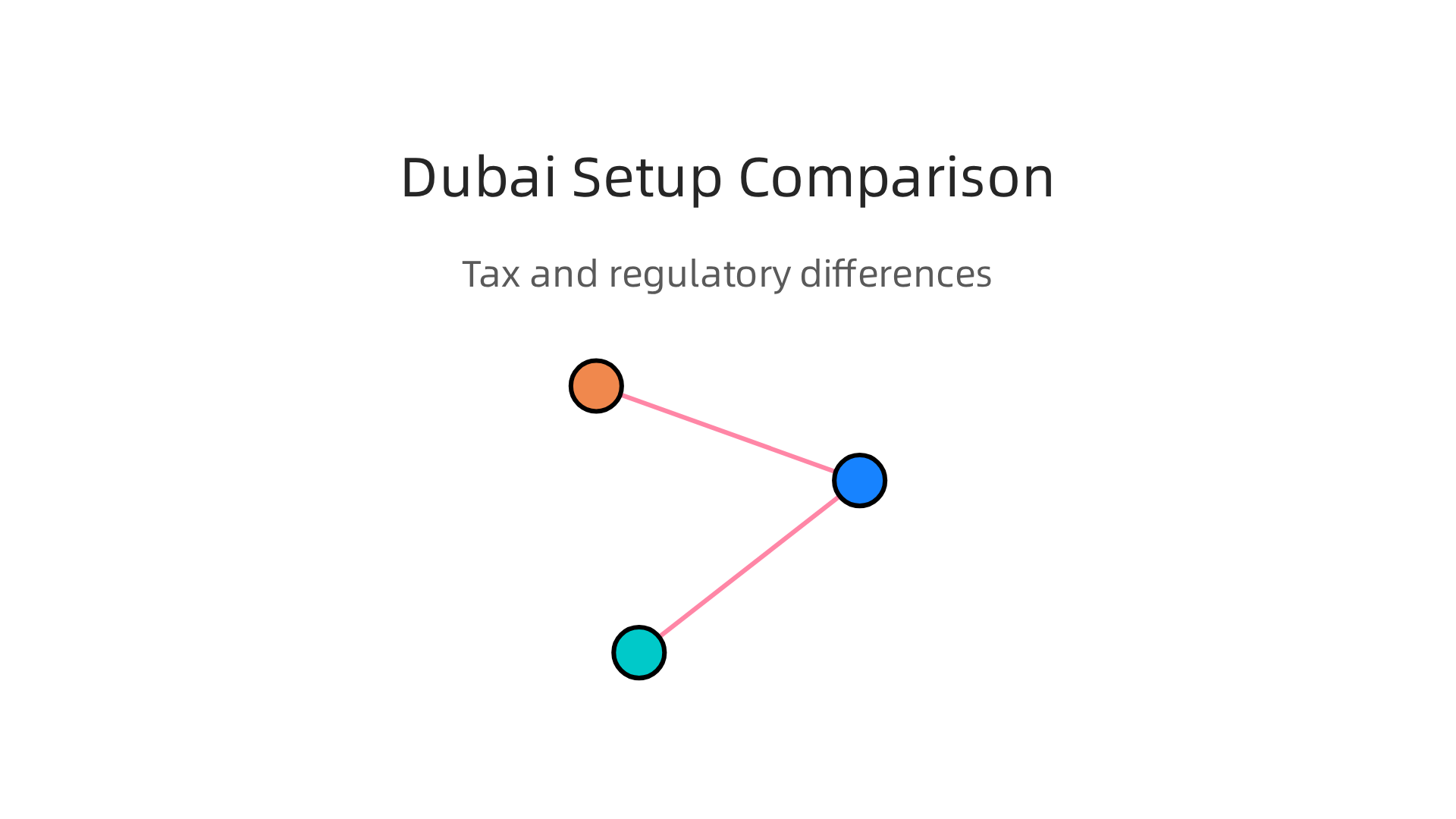 A comparison infographic detailing the tax implications for Mainland, Free Zone, and Offshore company setups in Dubai.