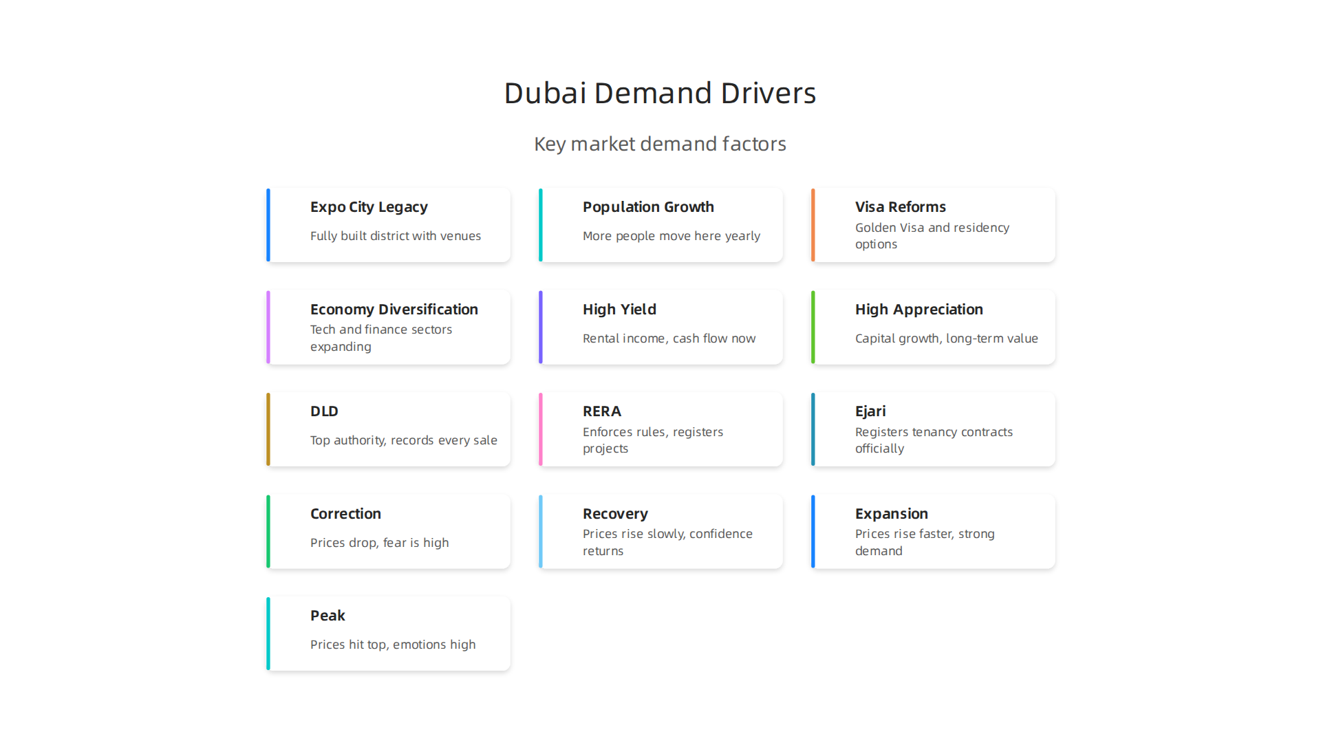 Key factors fueling the robust demand in Dubai's real estate market.