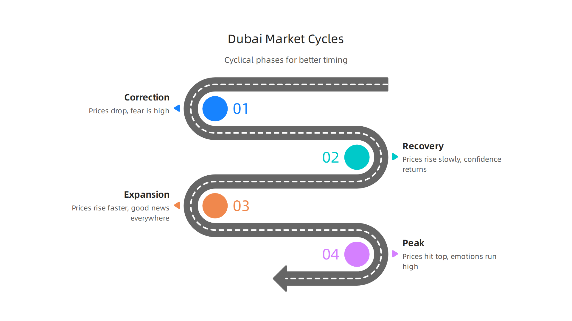 Understanding the cyclical nature of Dubai's real estate market for better timing.