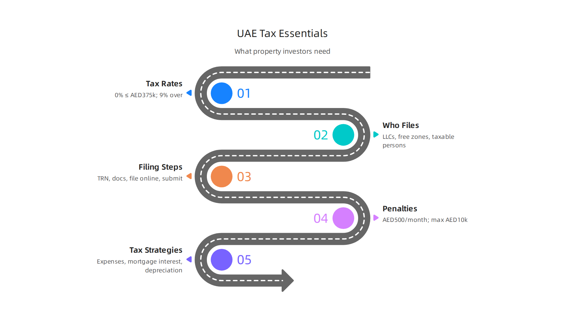 An overview of the UAE corporate tax rates and key distinctions for property investors.