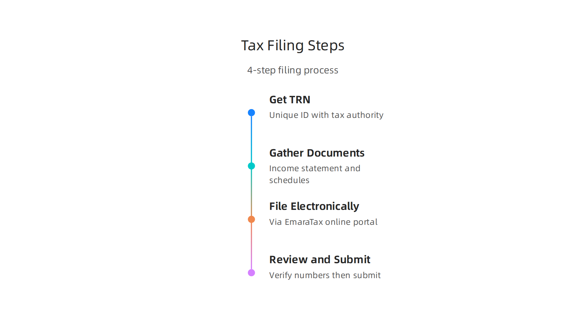A four-step guide to simplify the corporate tax filing process for businesses in the UAE.