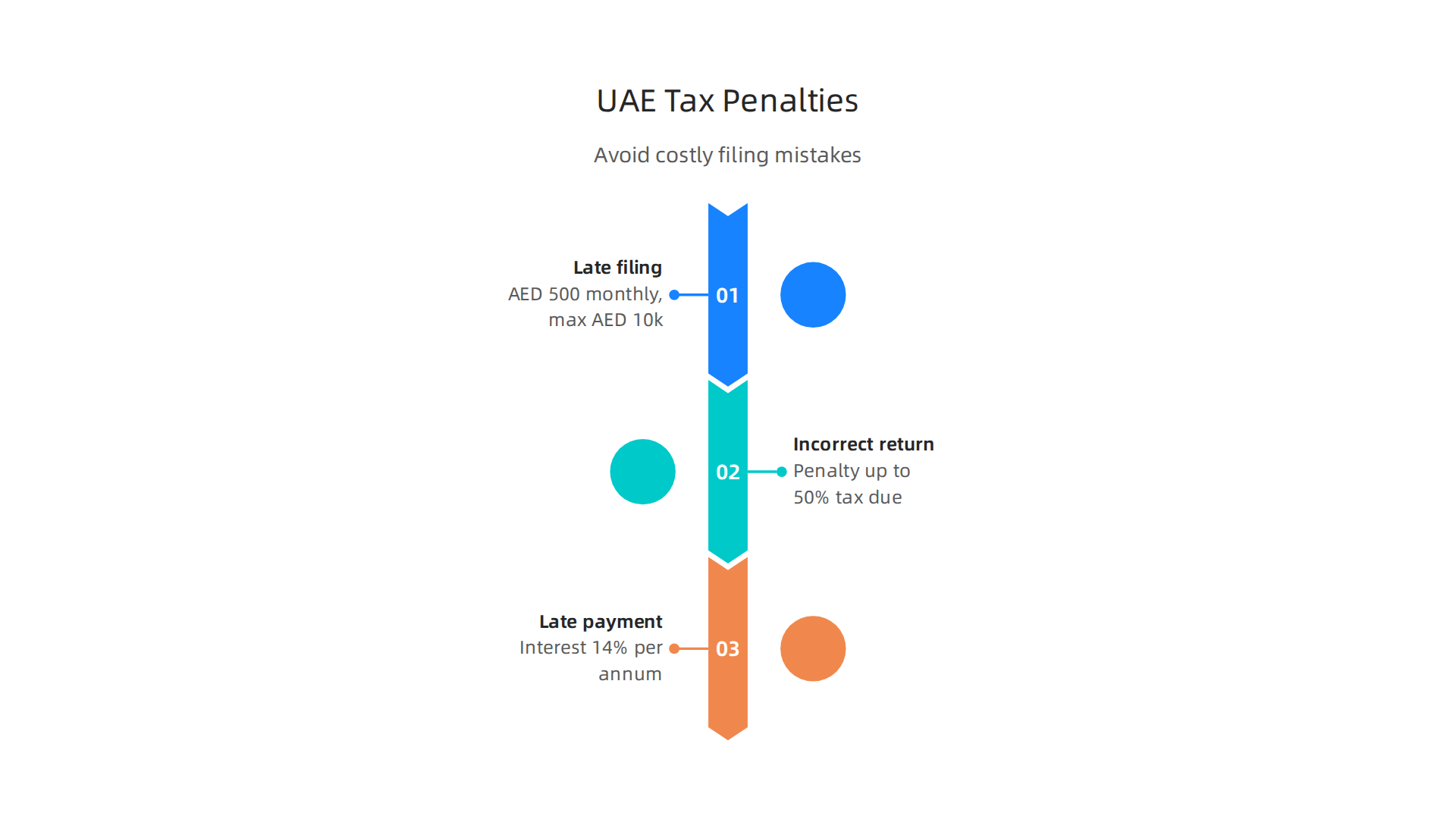 A breakdown of common penalties for corporate tax non-compliance in the UAE.