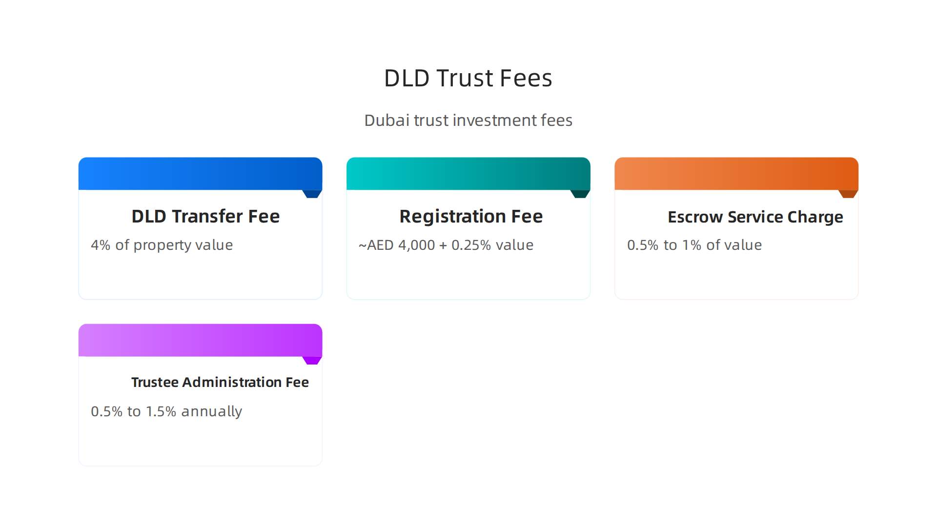 An overview of the main fees associated with real estate trust investments in Dubai, including DLD transfer and trustee administration fees.