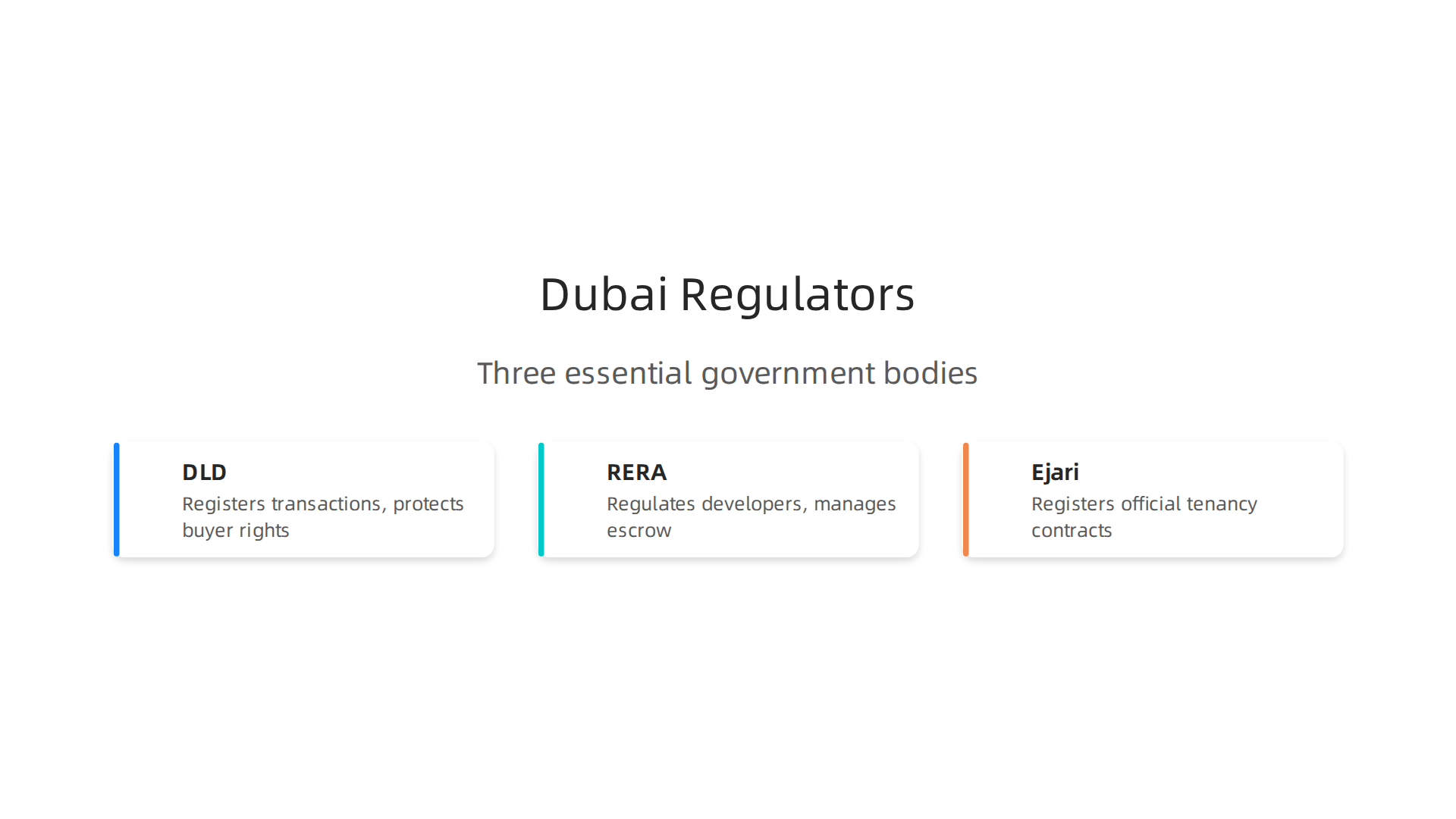 Three essential government bodies oversee and regulate Dubai's property market, ensuring transparency and investor protection.