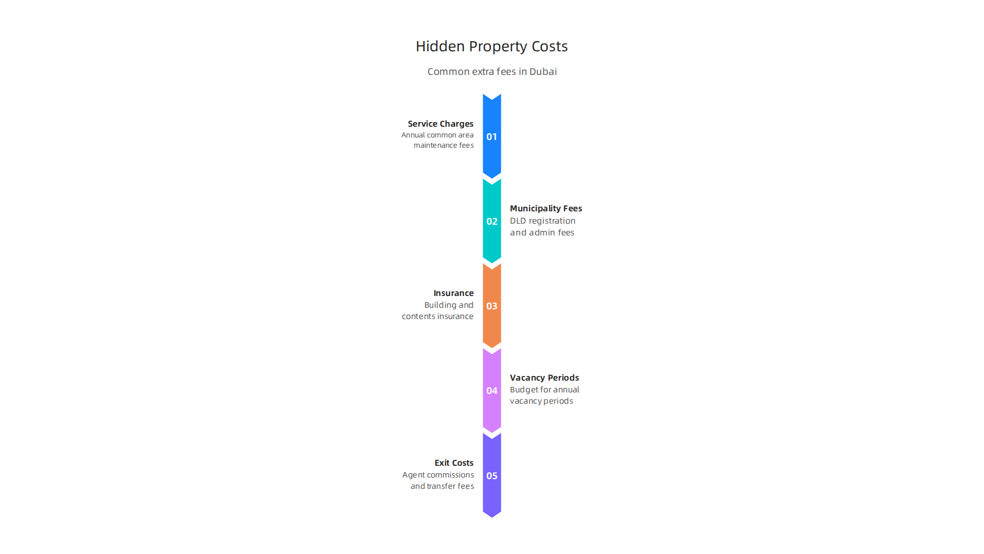 Being aware of these often-overlooked costs is vital for accurate budgeting in Dubai real estate.