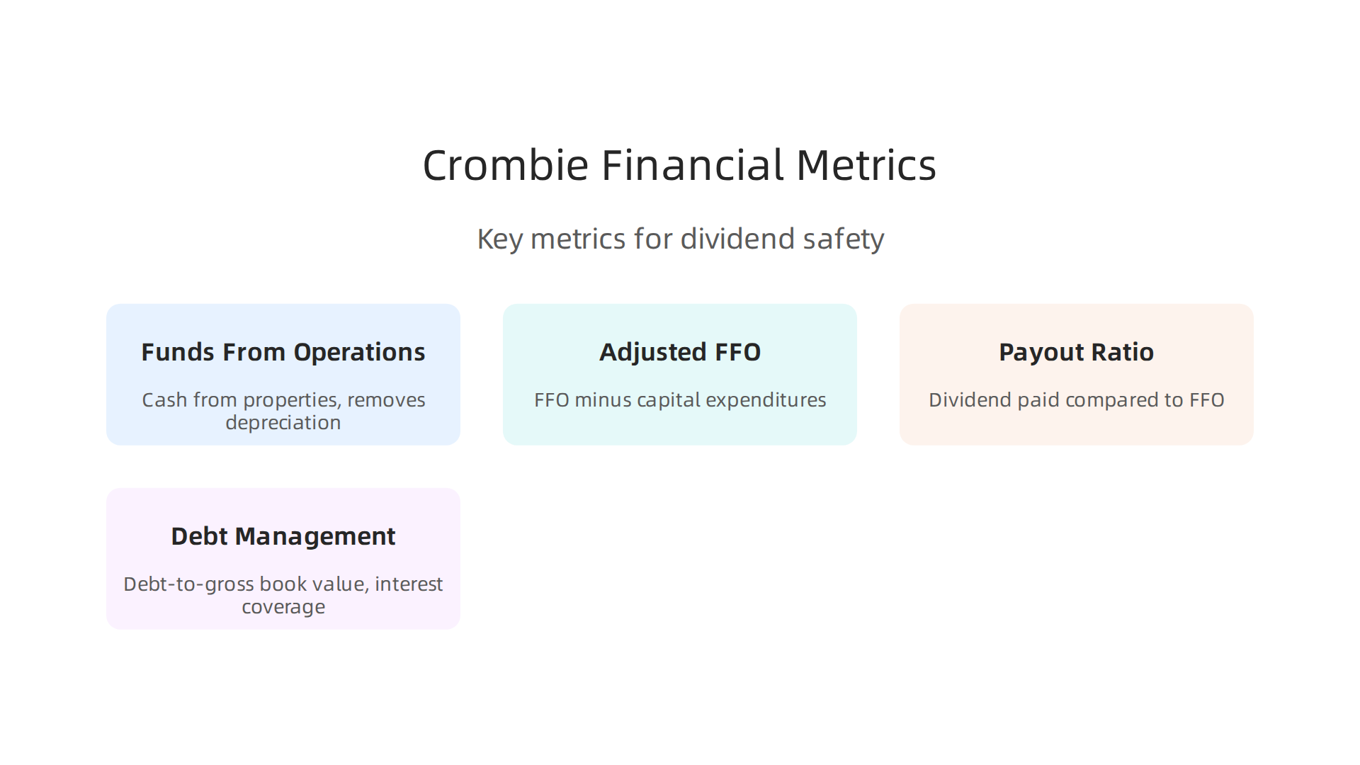 Understanding key financial metrics like FFO, AFFO, and payout ratio is crucial for assessing a REIT's health.