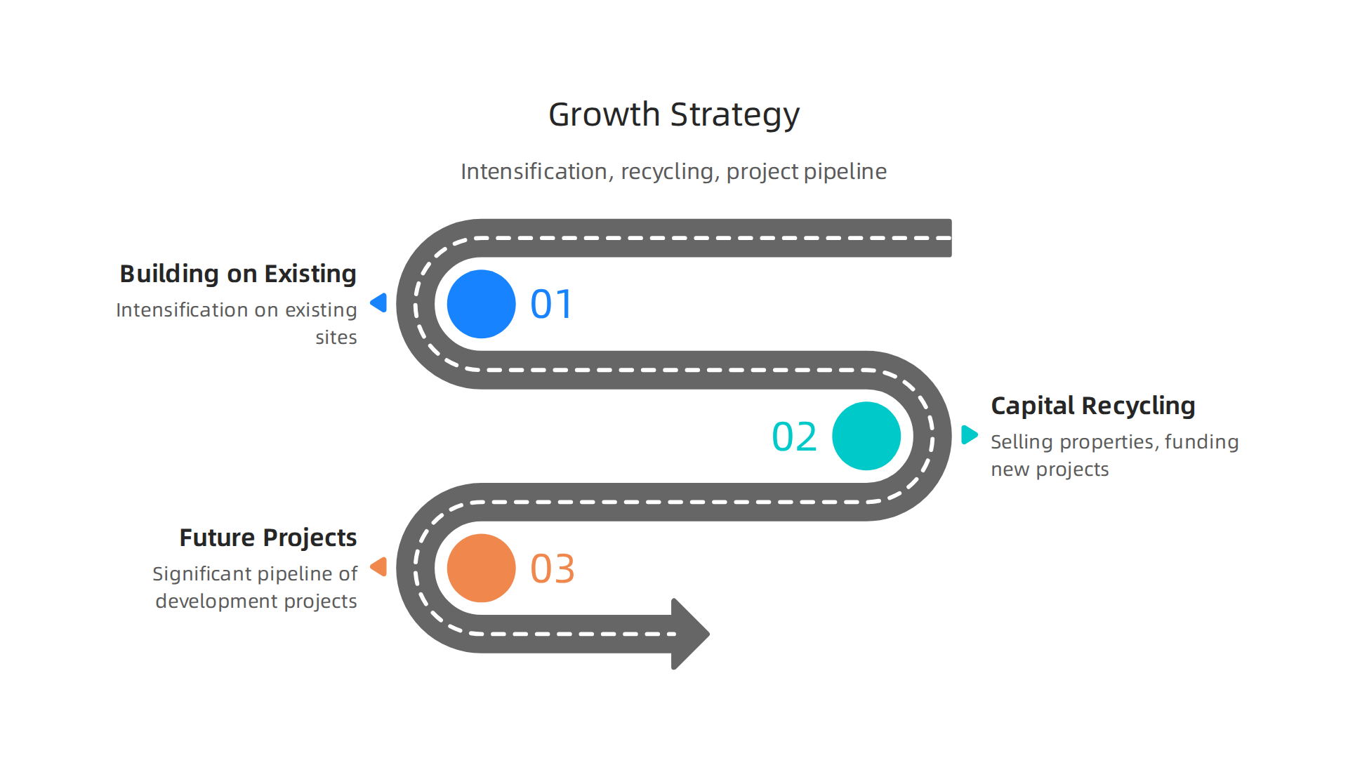 Crombie REIT's growth strategy focuses on intensification, capital recycling, and a robust project pipeline.