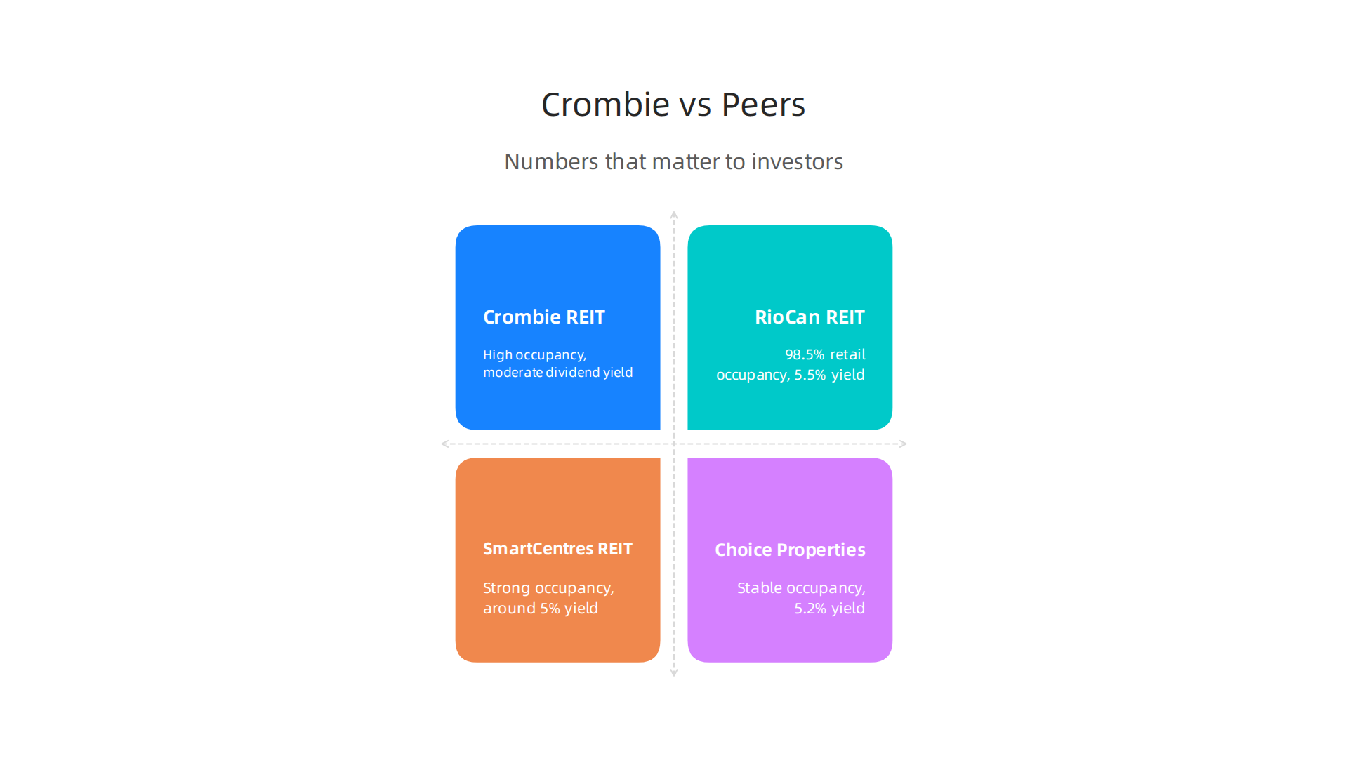 A comparison of key metrics for Crombie REIT against major Canadian retail REIT competitors.