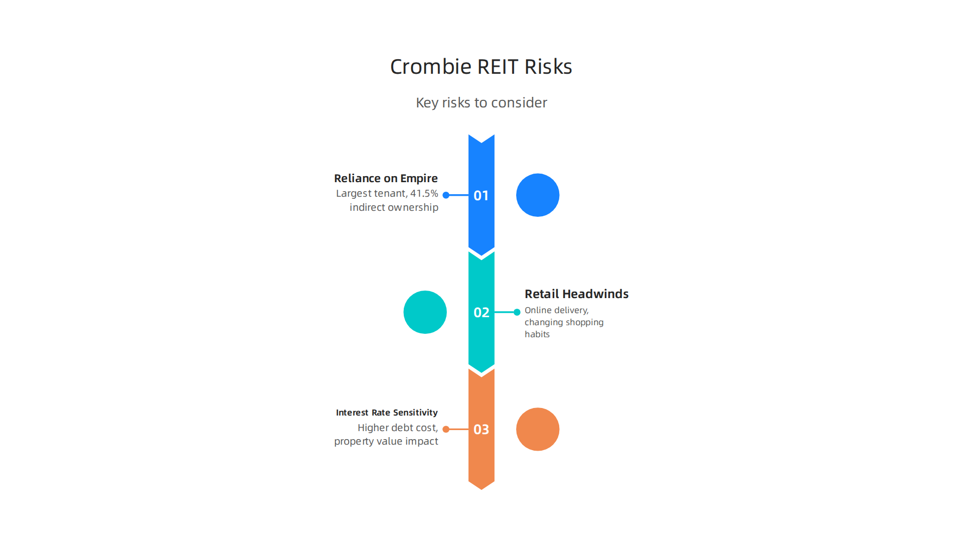 Key risks to consider when investing in Crombie REIT include tenant concentration, retail headwinds, and interest rate sensitivity.