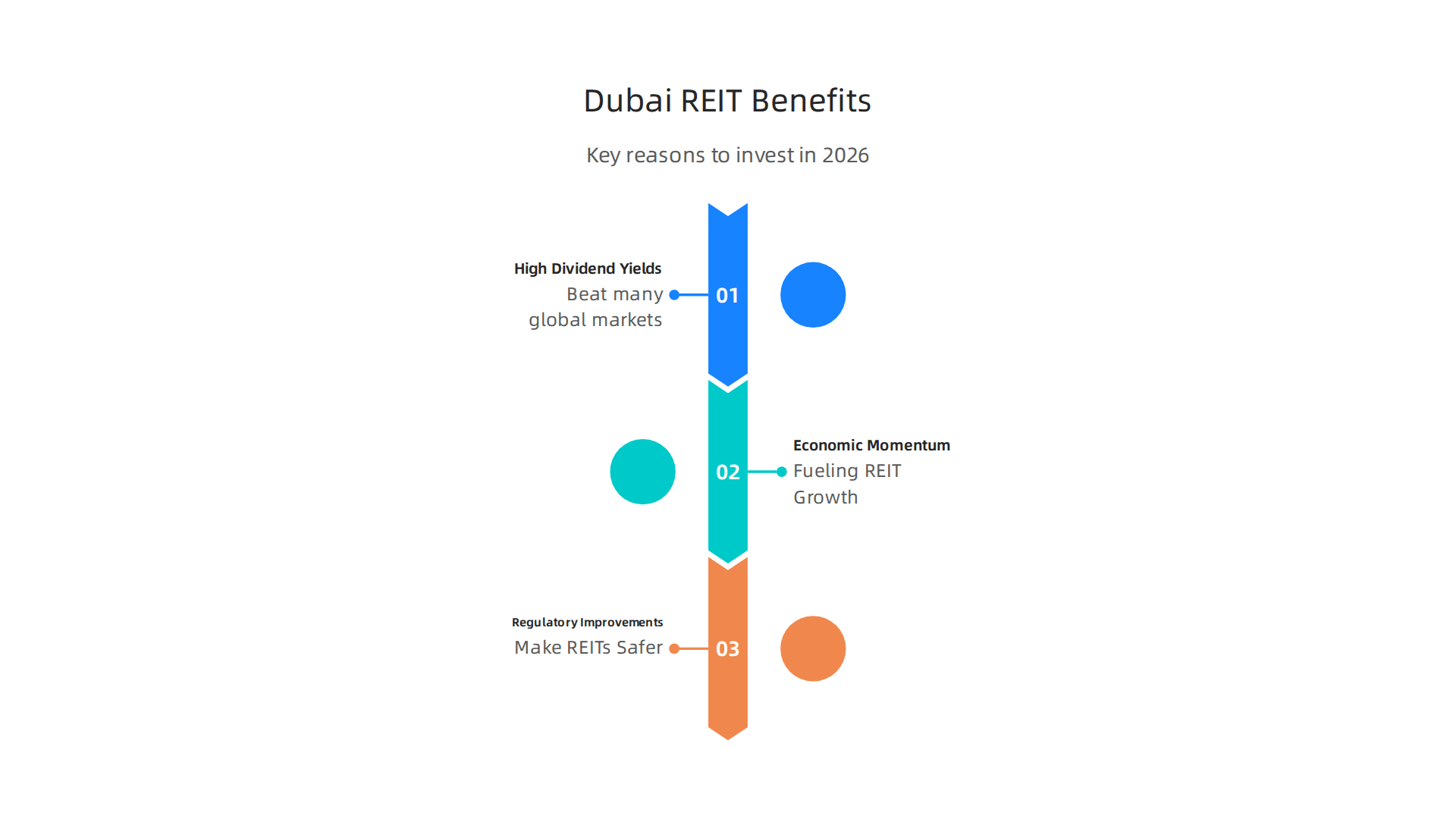 An overview of the main advantages that make Dubai REITs an attractive investment in 2026.