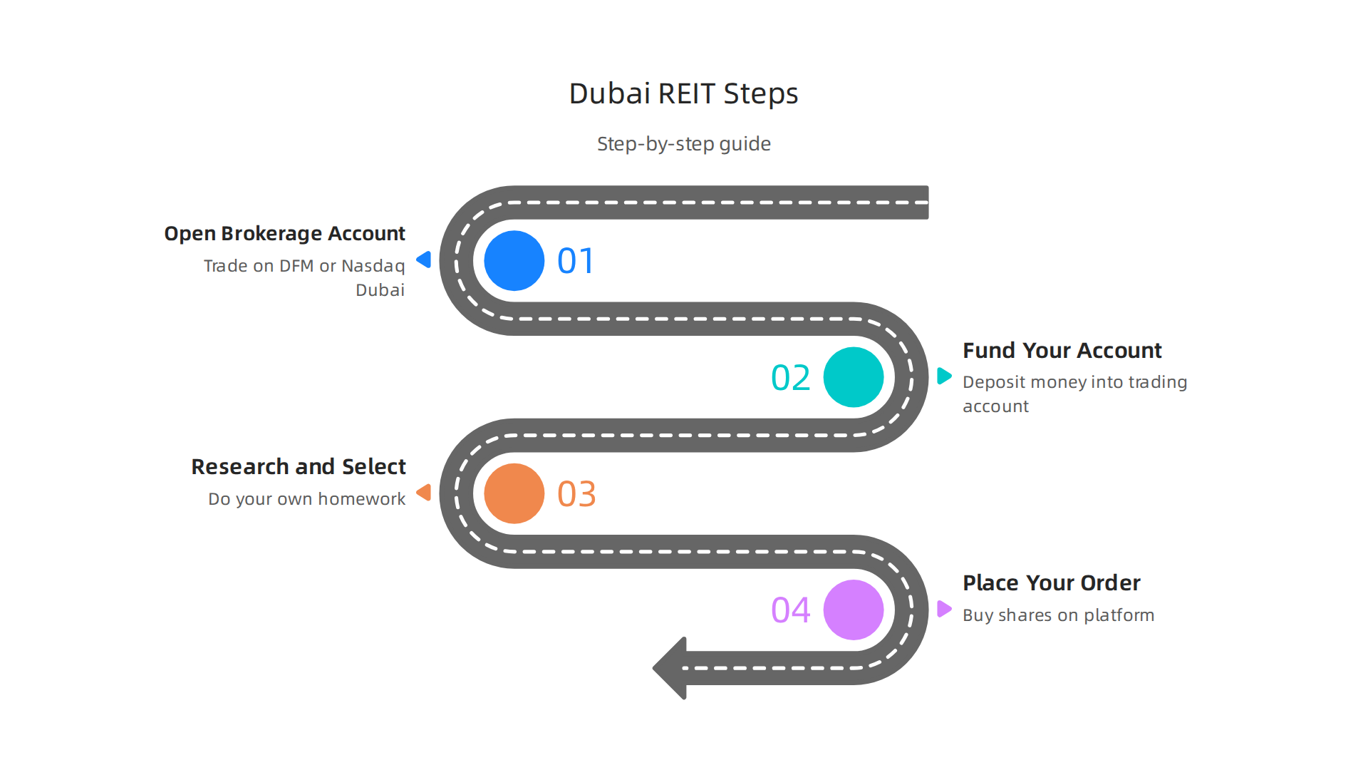 A clear, sequential guide to successfully investing in Real Estate Investment Trusts in Dubai.