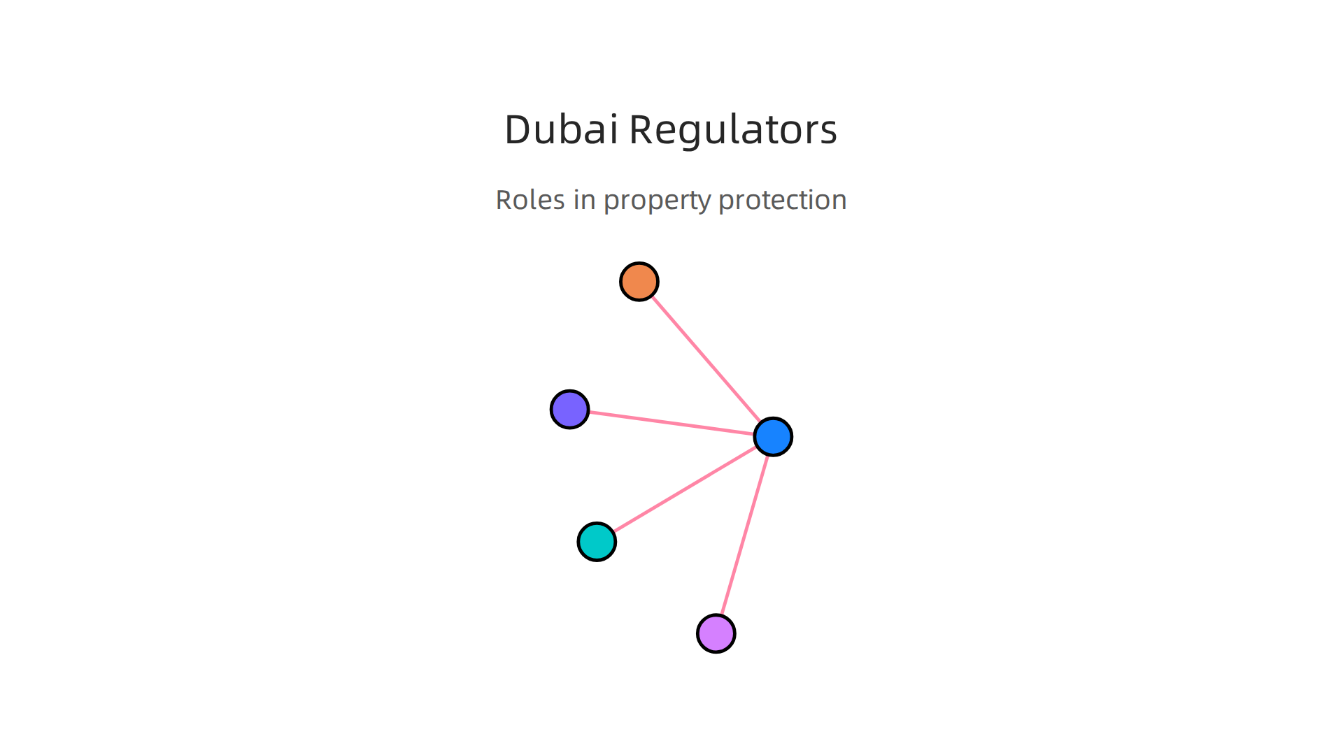 An overview of the key authorities and systems governing real estate transactions and rentals in Dubai.