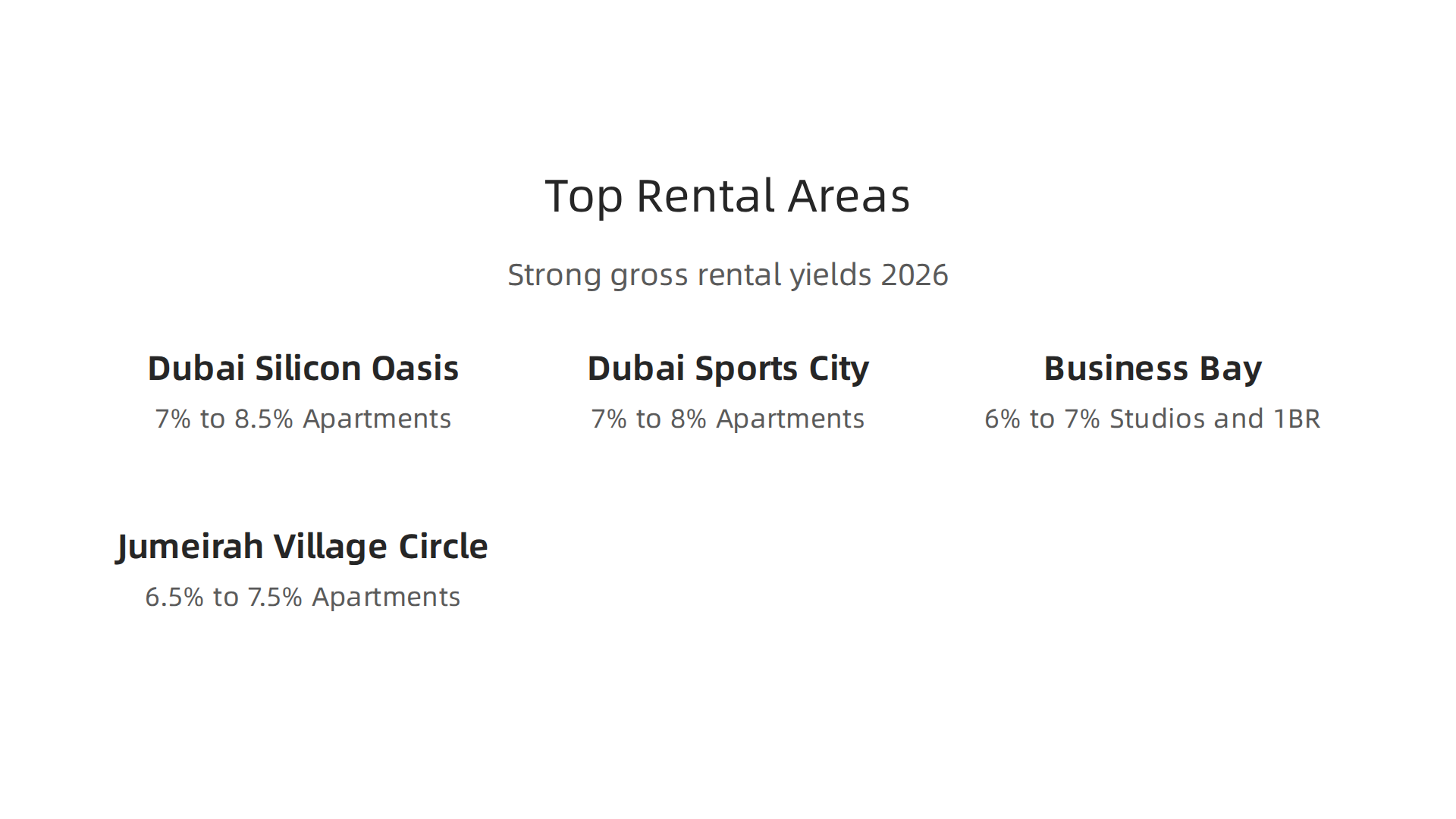 A guide to Dubai neighborhoods offering strong gross rental yields in 2026, helping investors identify high-potential locations.
