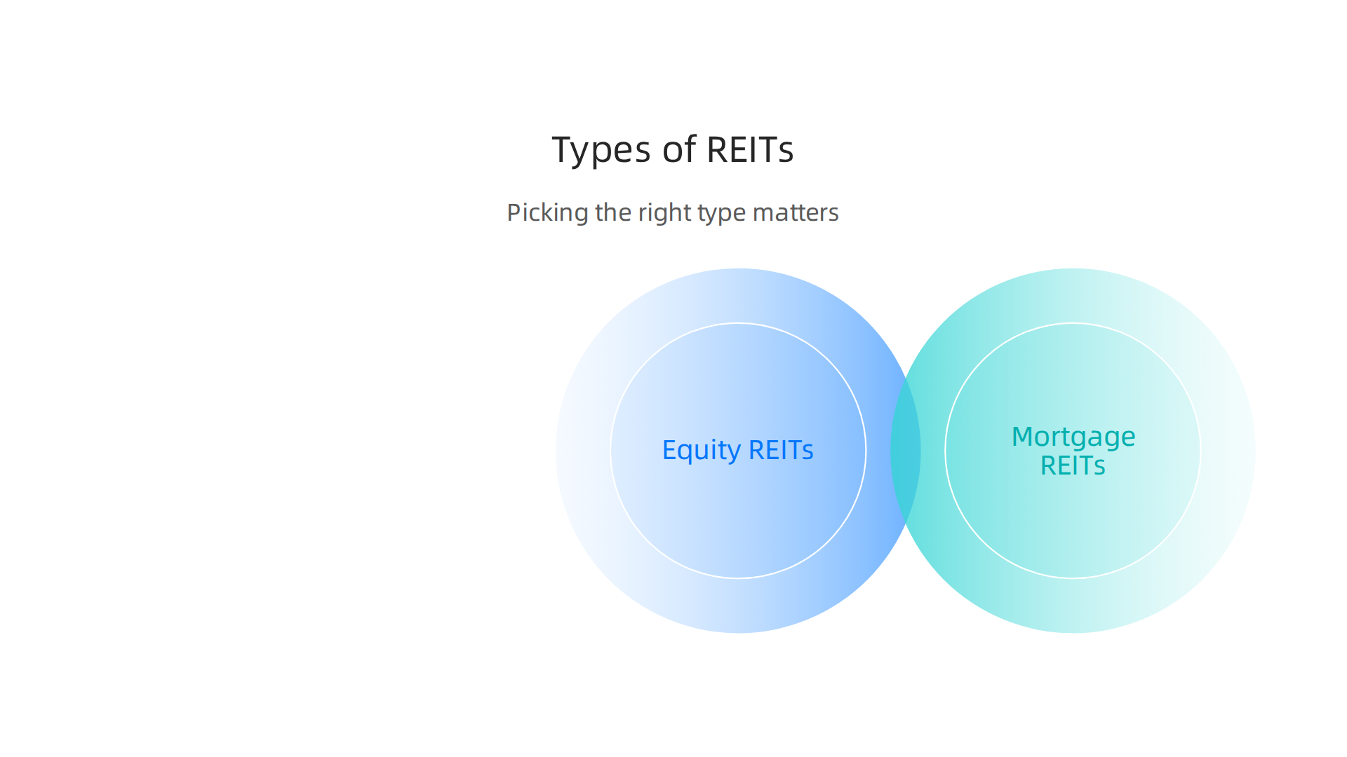 Explore the three primary categories of REITs: Equity, Mortgage, and Hybrid, and their investment approaches.