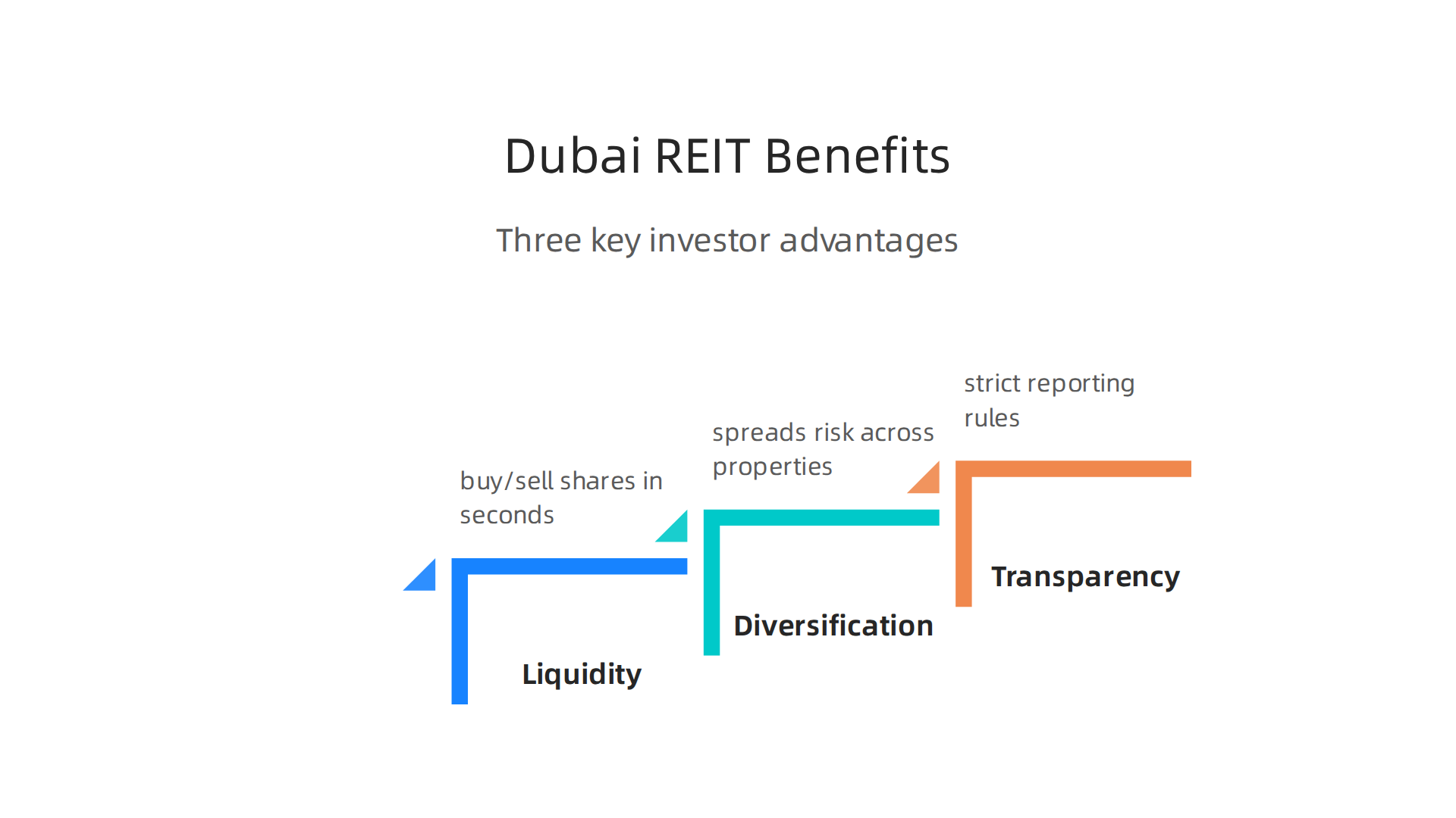 Discover the major benefits that make REITs an attractive investment for Dubai property investors.