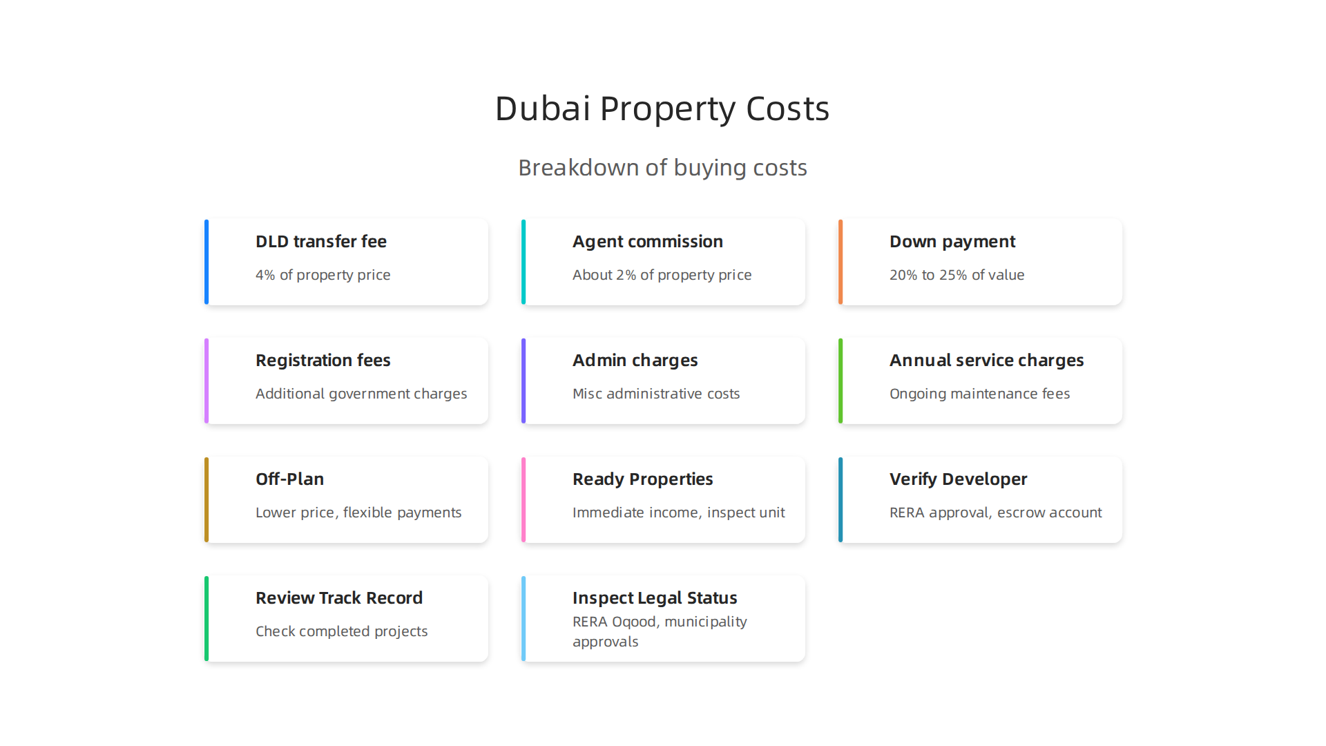 Breakdown of common costs associated with buying property in Dubai, beyond the listing price.