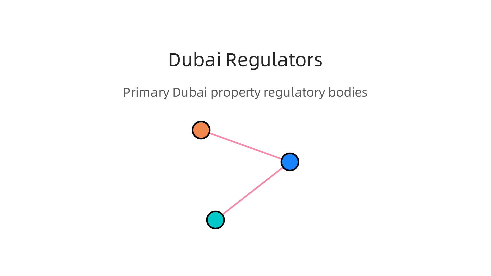 An overview of the three primary legal entities governing Dubai's real estate market.