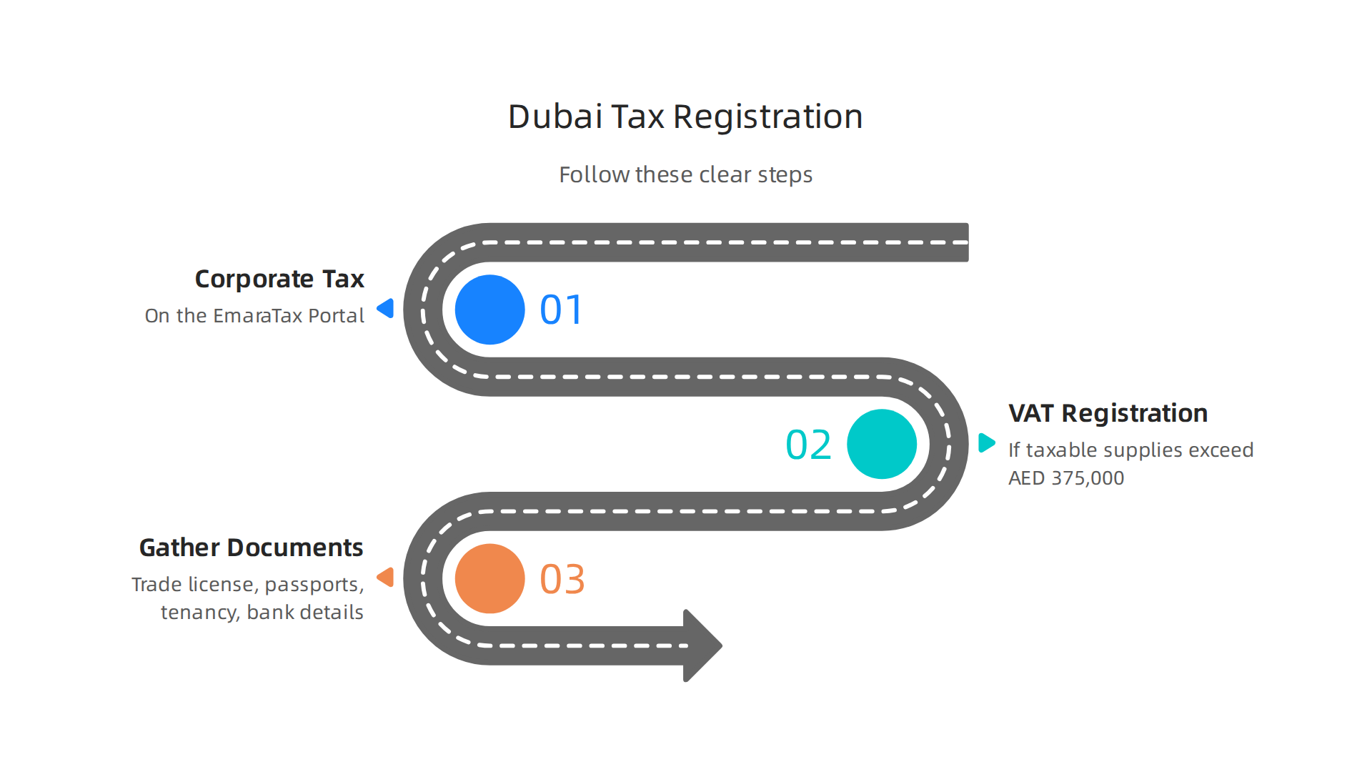 A step-by-step infographic guiding businesses through the process of registering for corporate tax and VAT in Dubai.