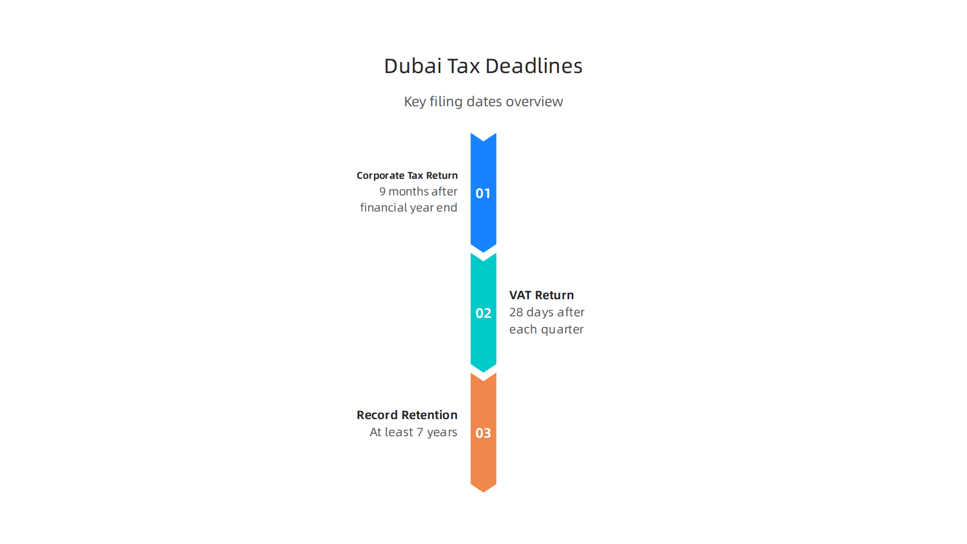 An infographic summarizing crucial deadlines for corporate tax, VAT returns, and record retention for businesses in Dubai.