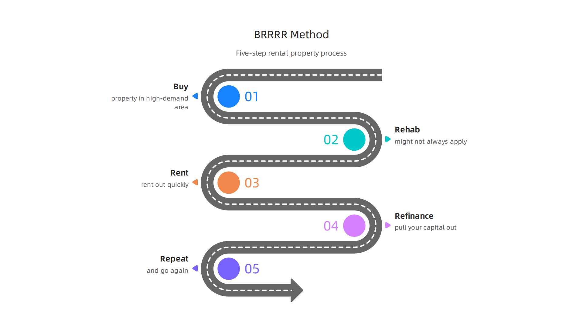 An infographic illustrating the BRRRR method (Buy, Rehab, Rent, Refinance, Repeat) as a strategy for building rental property portfolios in Dubai.