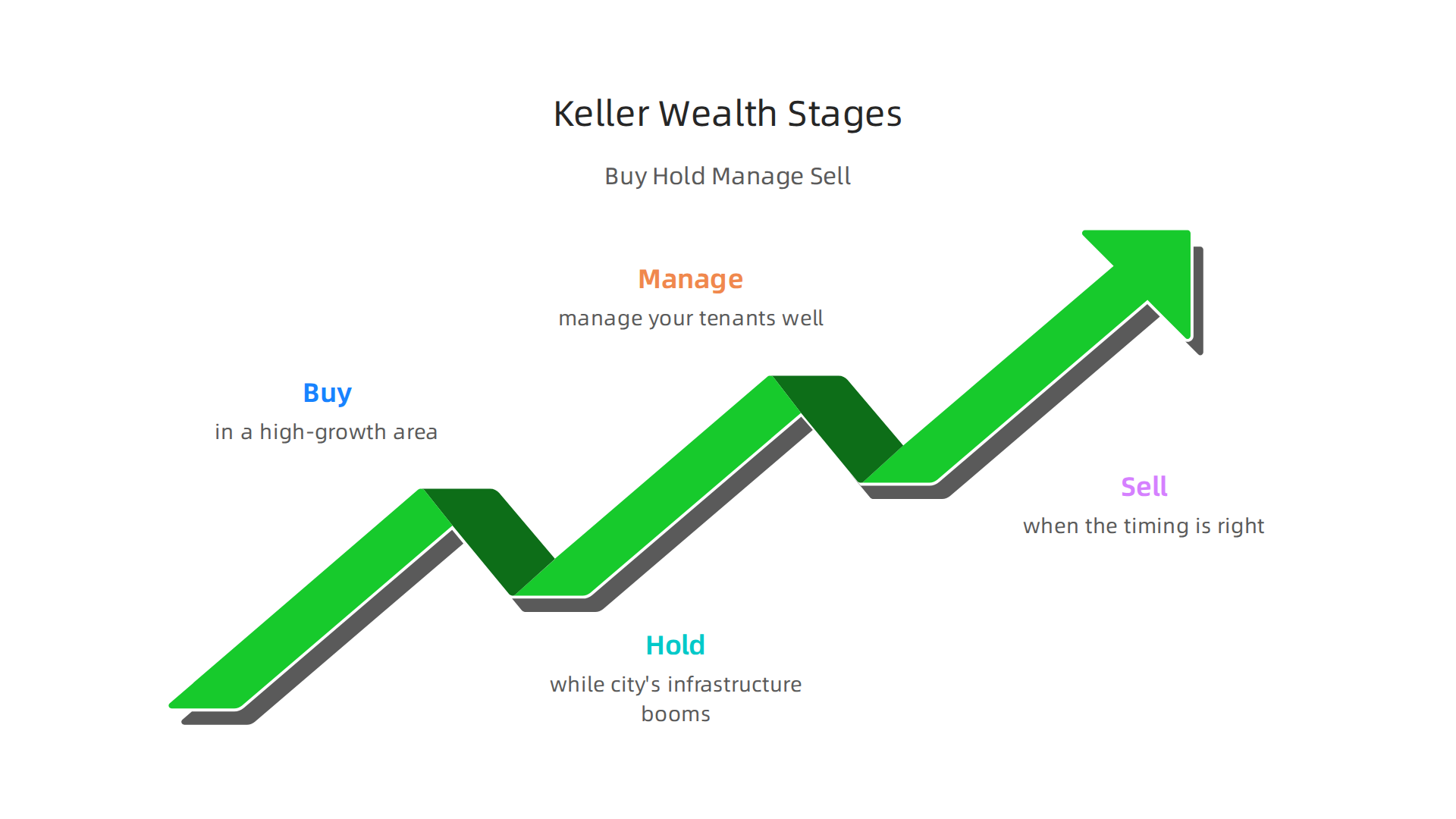 An infographic visualizing Gary Keller's four stages for building real estate wealth: Buy, Hold, Manage, and Sell.