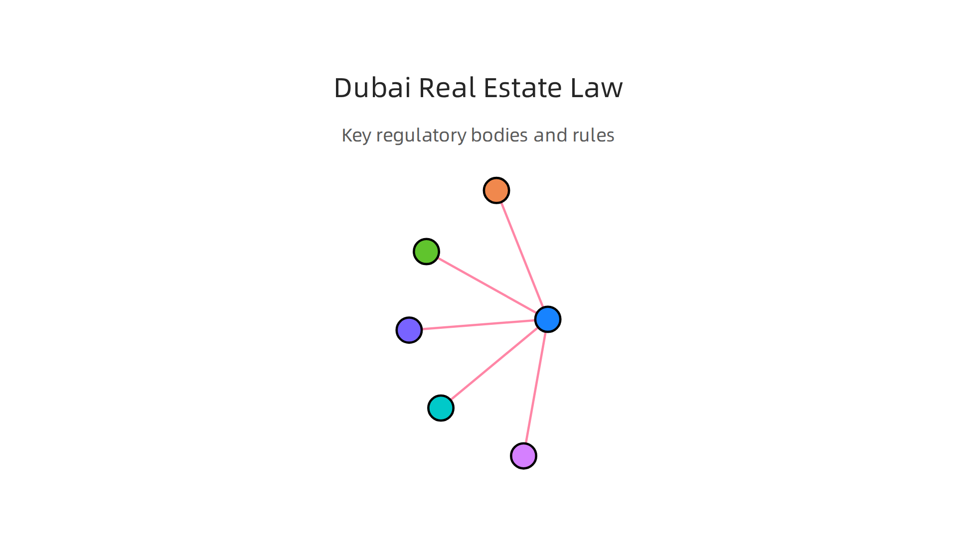 An infographic outlining key regulatory bodies and laws governing real estate investments in Dubai, vital for investor compliance.
