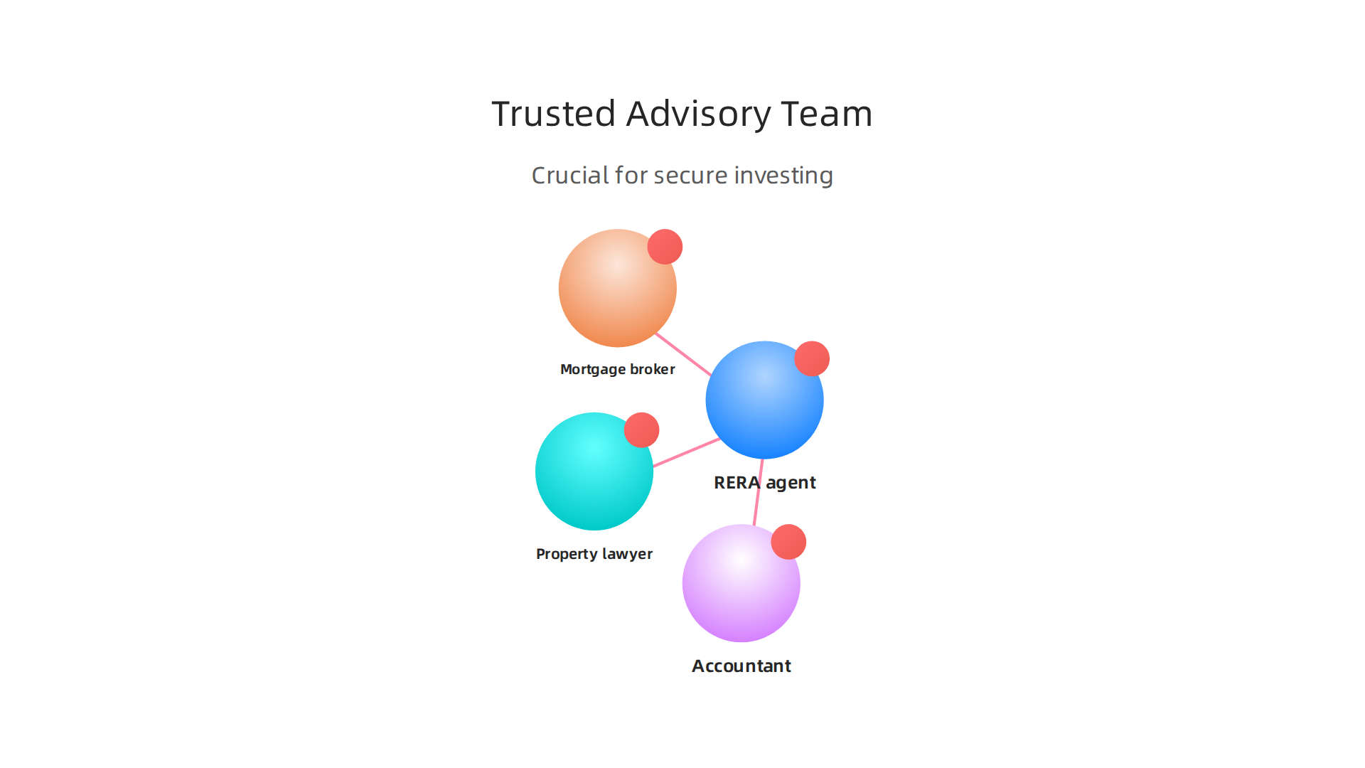 A strong advisory network of professionals is crucial for making informed and secure real estate investment decisions.