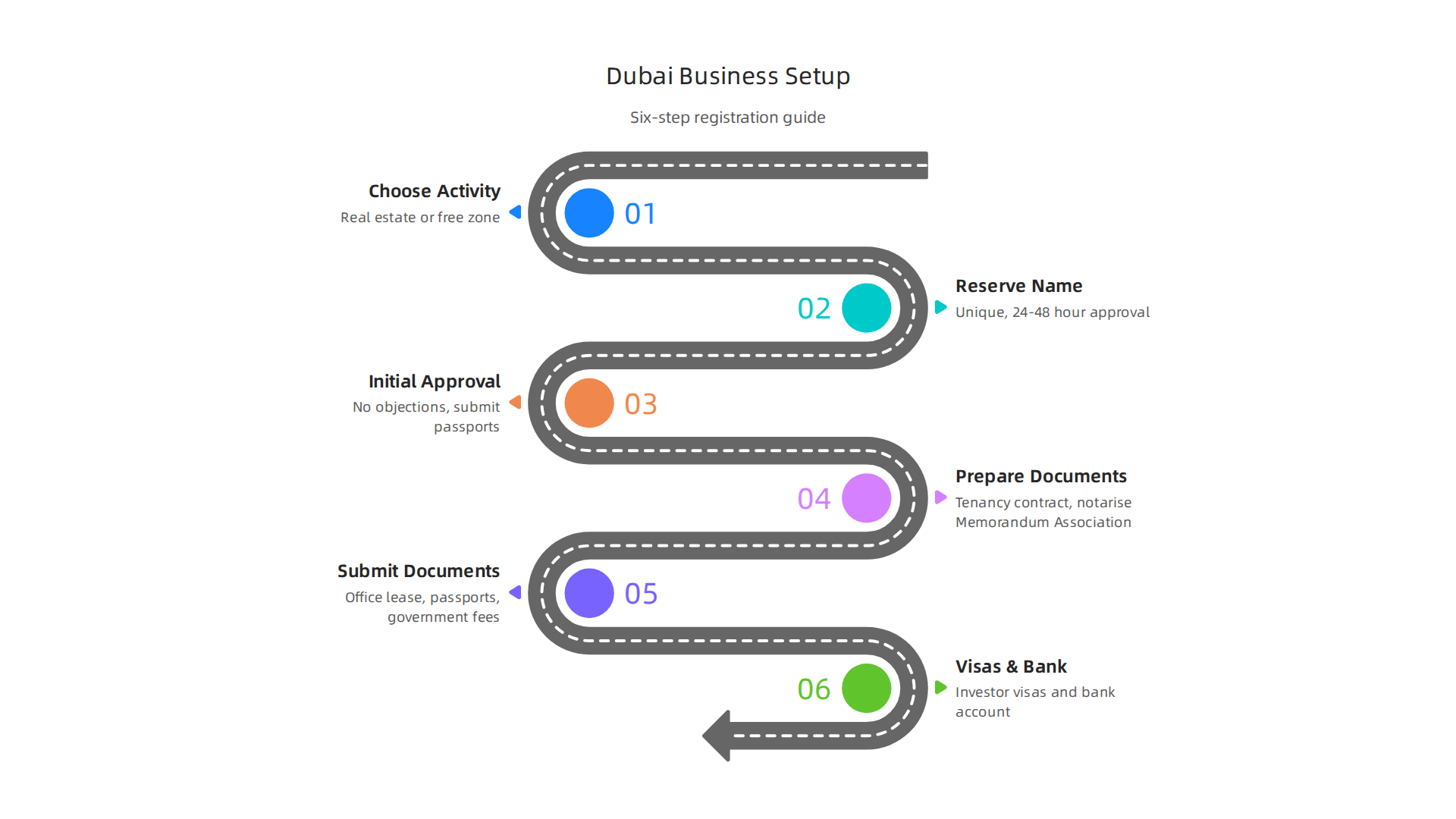 A six-step guide to registering a business setup company in Dubai.