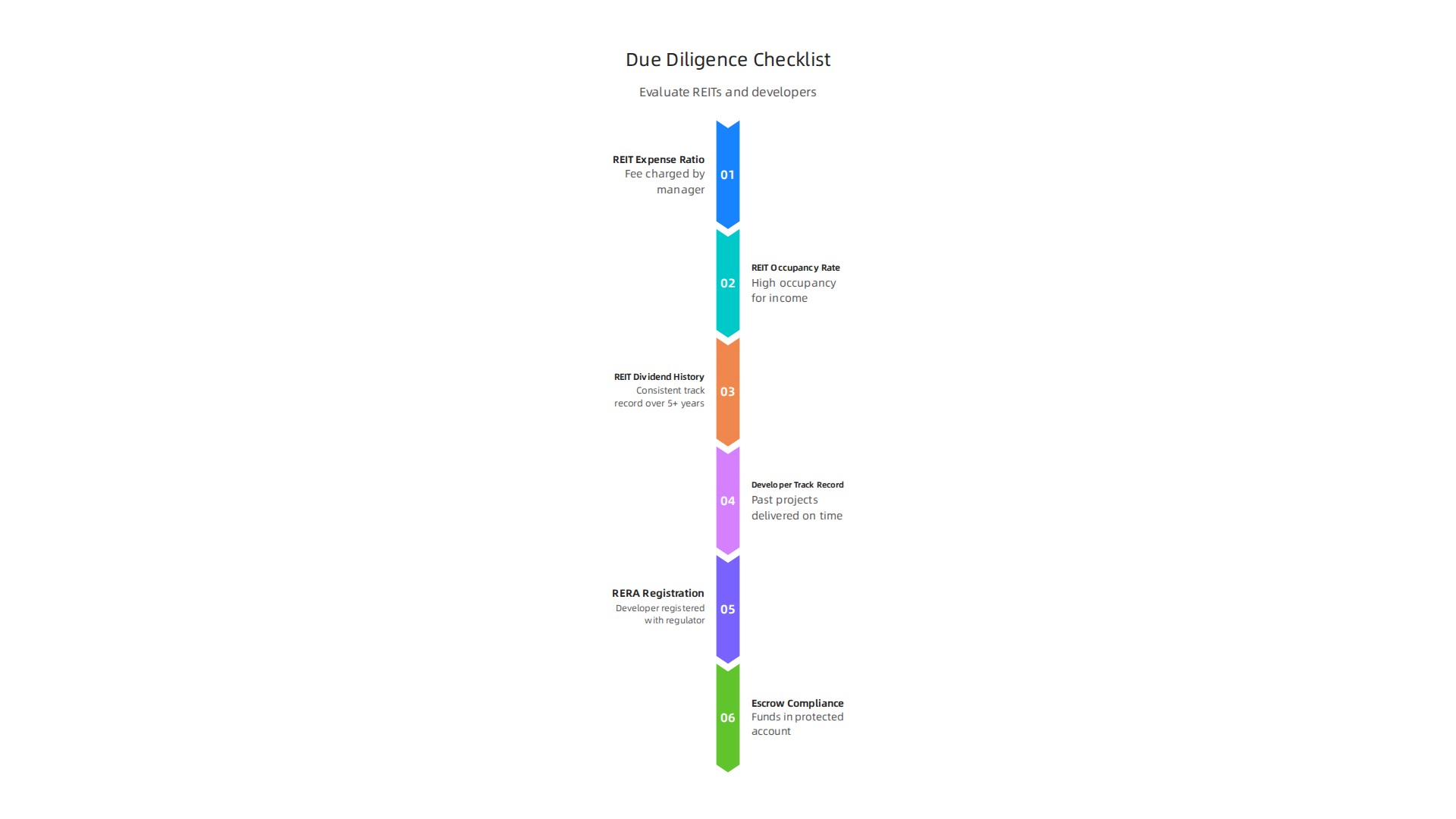 Essential due diligence factors for evaluating both REIT managers and Dubai property developers.