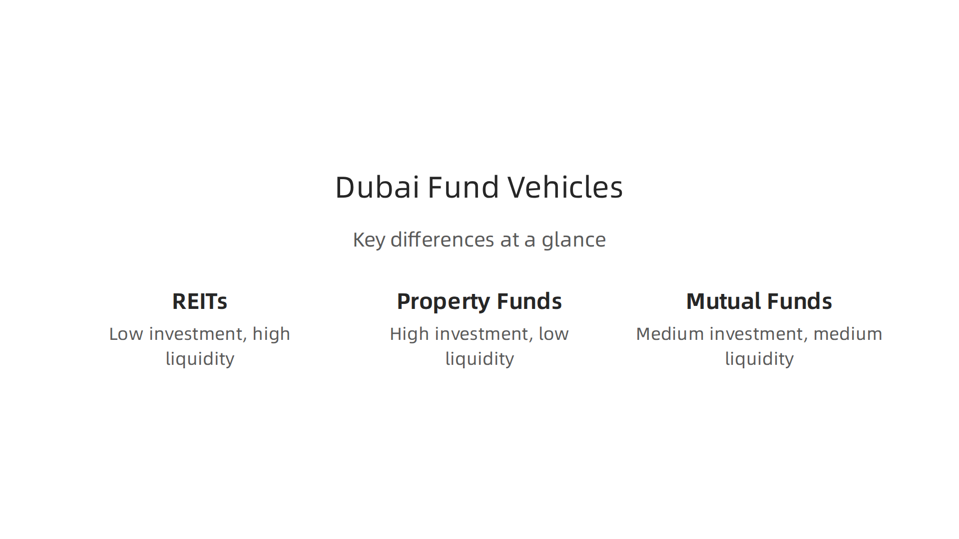 A comparison chart highlighting the key differences between REITs, Property Funds, and Real Estate Mutual Funds in Dubai.