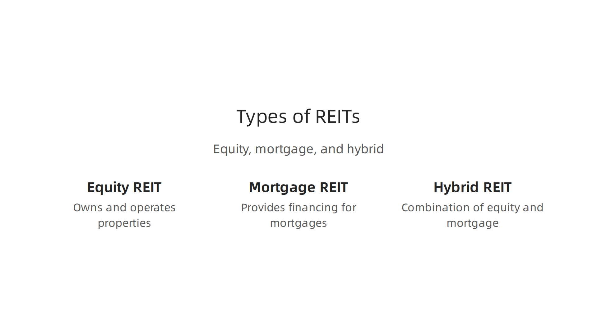 An infographic illustrating the three primary types of Real Estate Investment Trusts: Equity, Mortgage, and Hybrid.