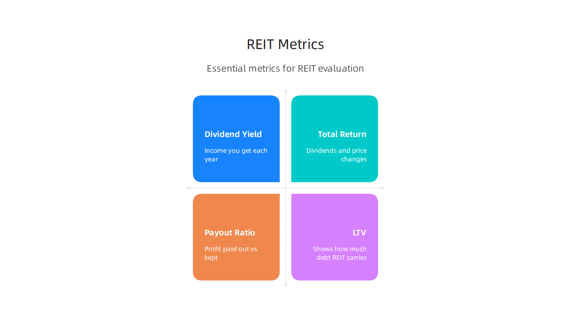 Infographic outlining essential metrics for evaluating REIT performance, including yield, return, payout, and LTV.