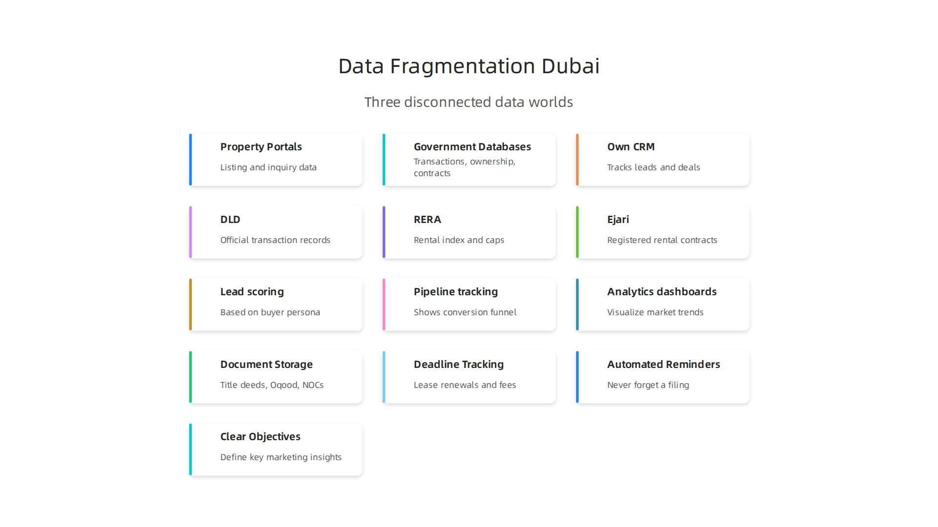 Understanding the three fragmented data worlds in Dubai's real estate market that a CRM helps unify.