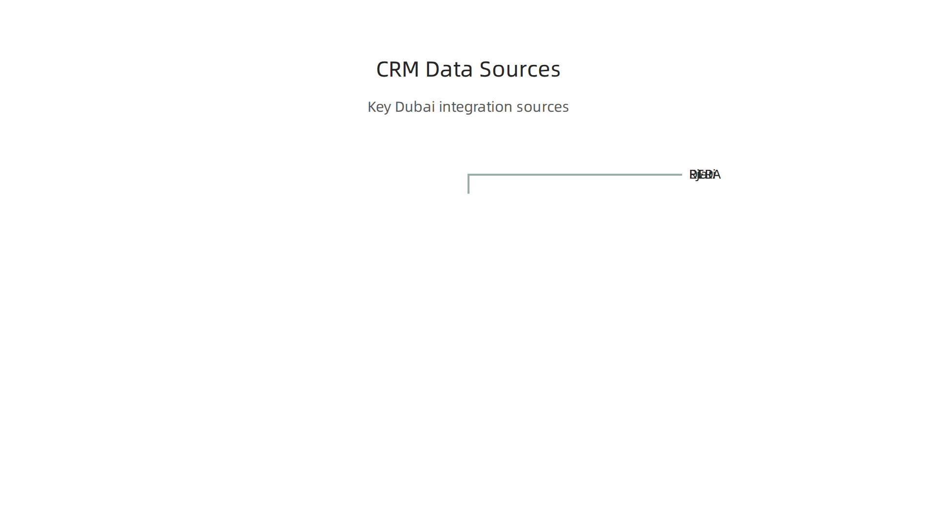 Integrating DLD, RERA, and Ejari data feeds enhances CRM capabilities for Dubai real estate.