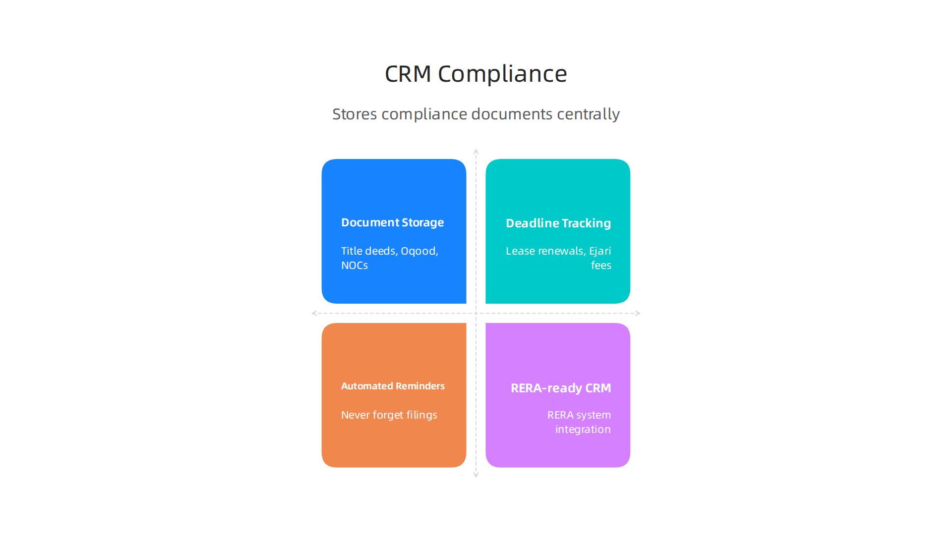 CRM capabilities for ensuring compliance with Dubai's stringent real estate regulatory frameworks.