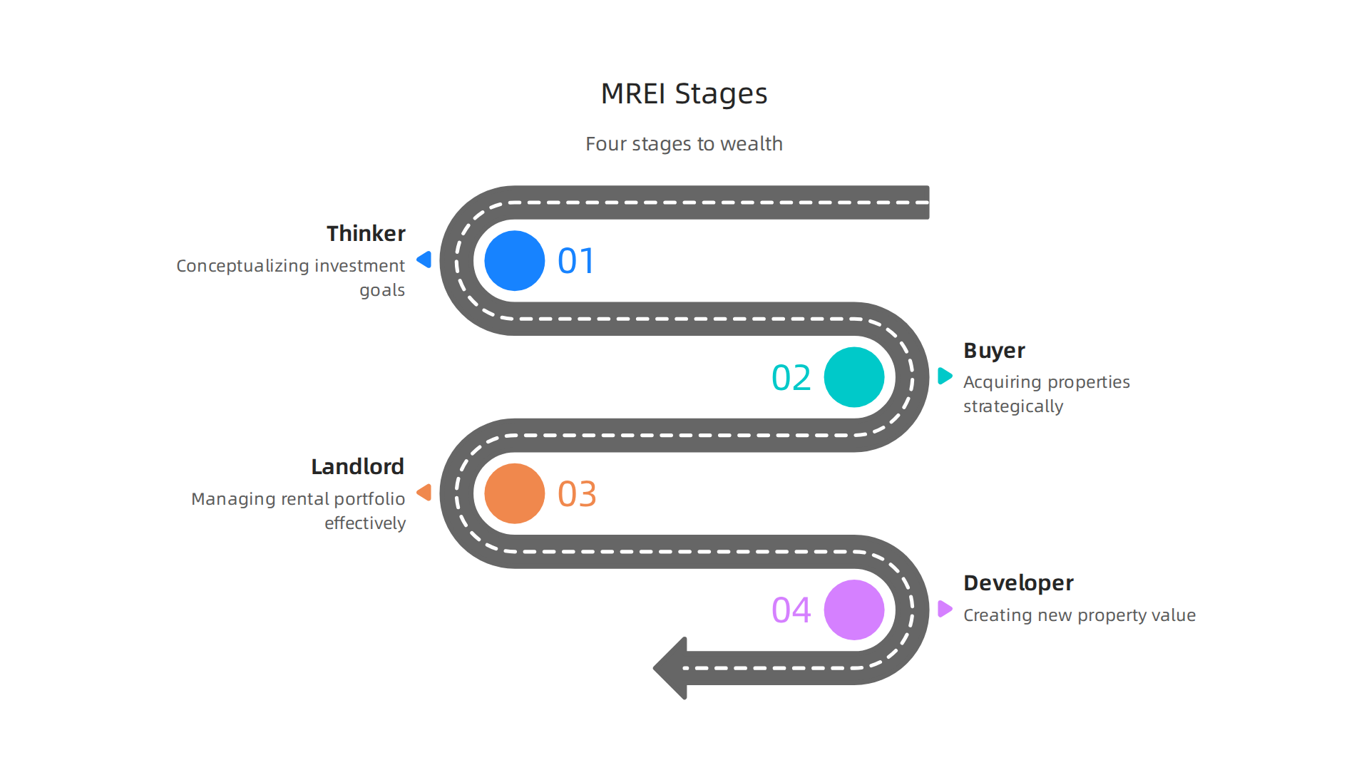 Explore Gary Keller's four stages of the Millionaire Real Estate Investor (MREI) model for building wealth.