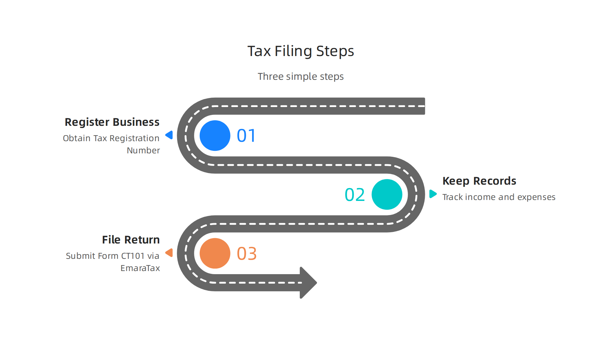A simple three-step guide for property businesses to file corporate taxes in Dubai.