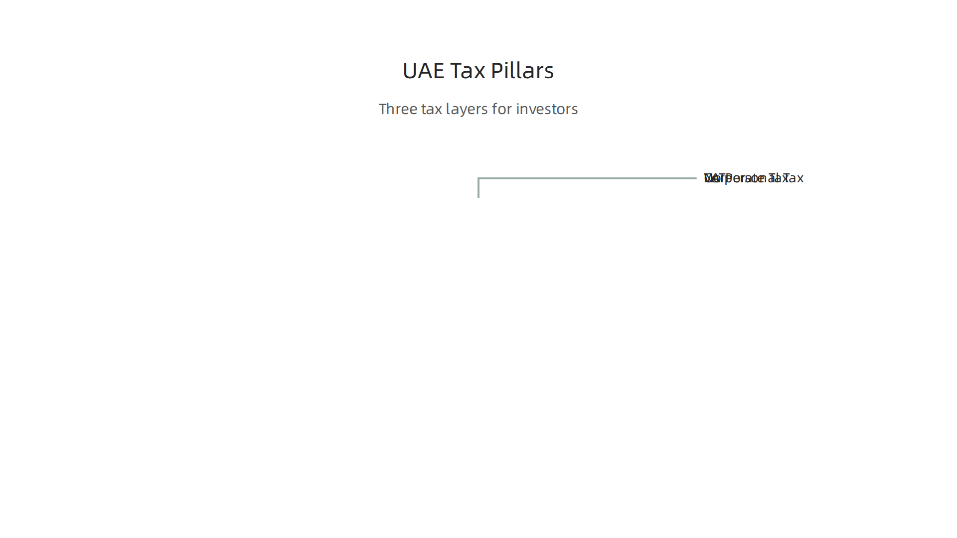 An overview of the three main tax categories affecting property investors in the UAE.