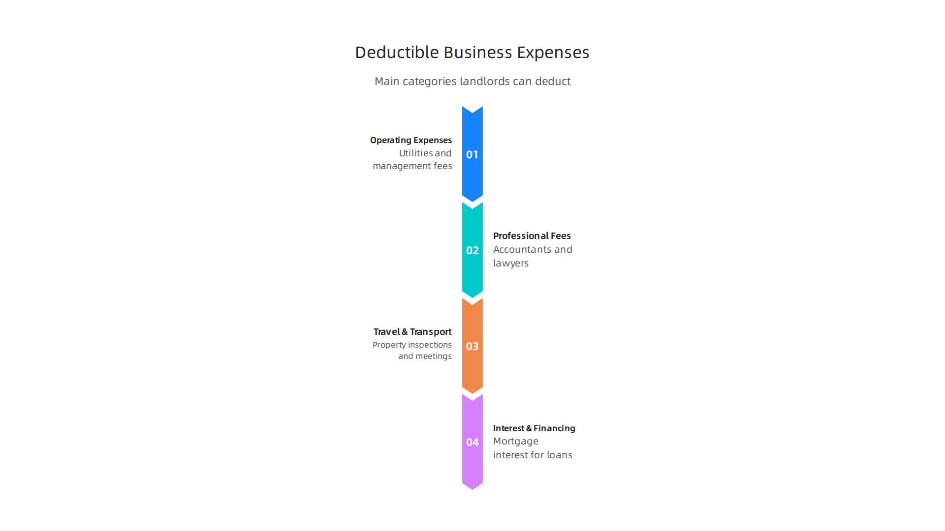 Key categories of expenses that property businesses can deduct to reduce taxable income.
