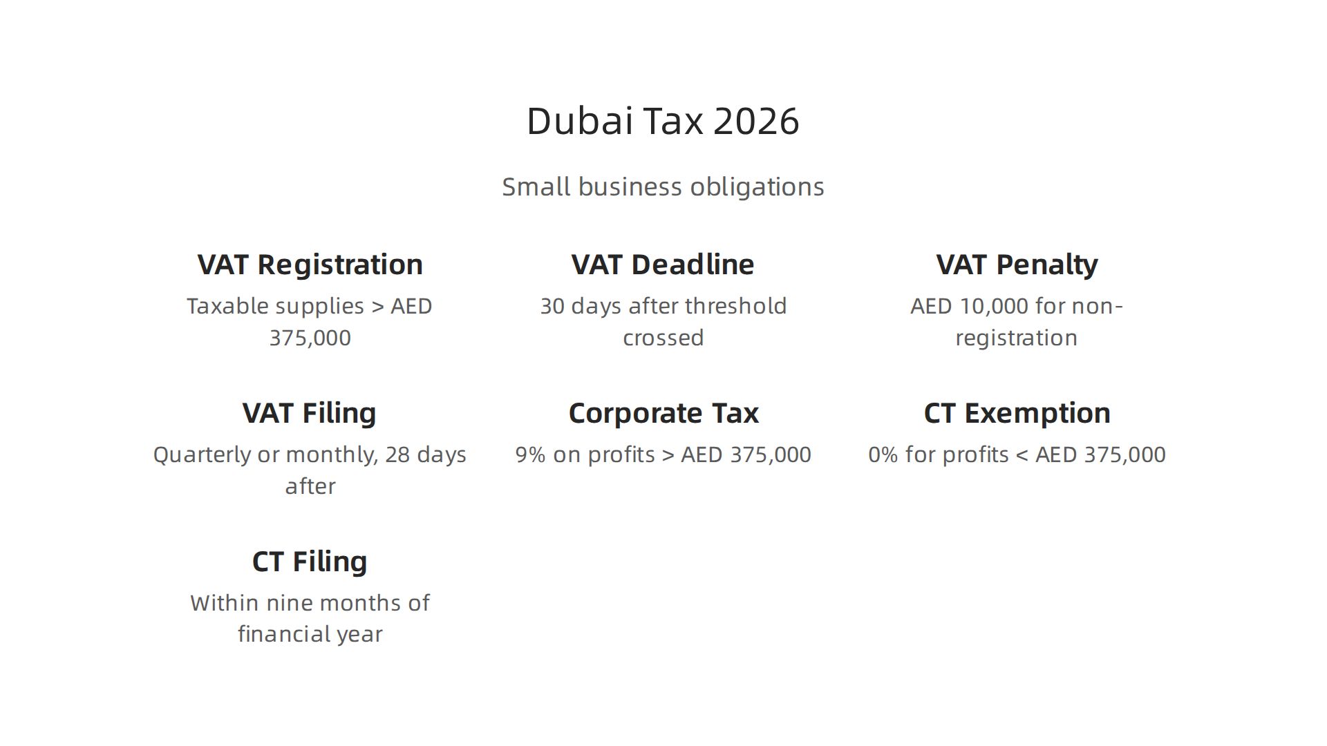 Key tax obligations for small businesses in Dubai for 2026, covering VAT registration, filing, and Corporate Tax details.