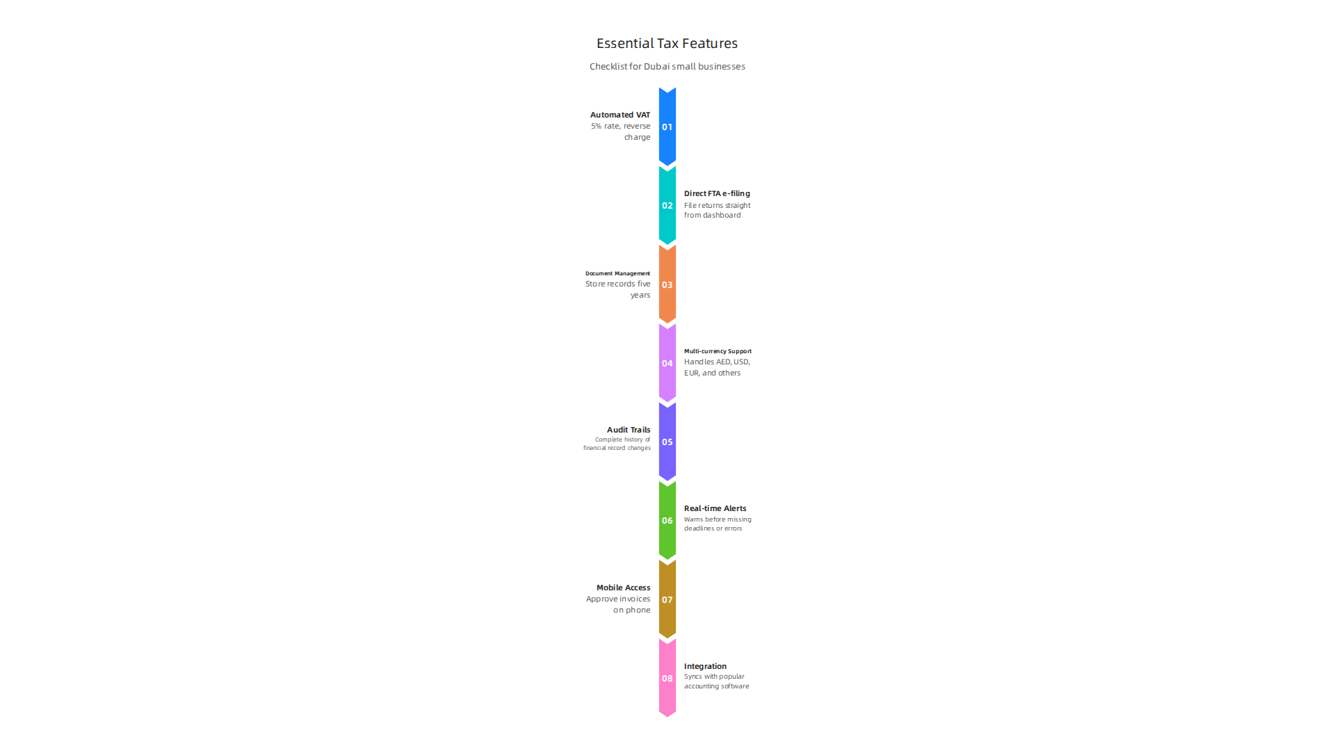 A breakdown of critical features to look for in tax software designed for Dubai small businesses, from automation to integration.