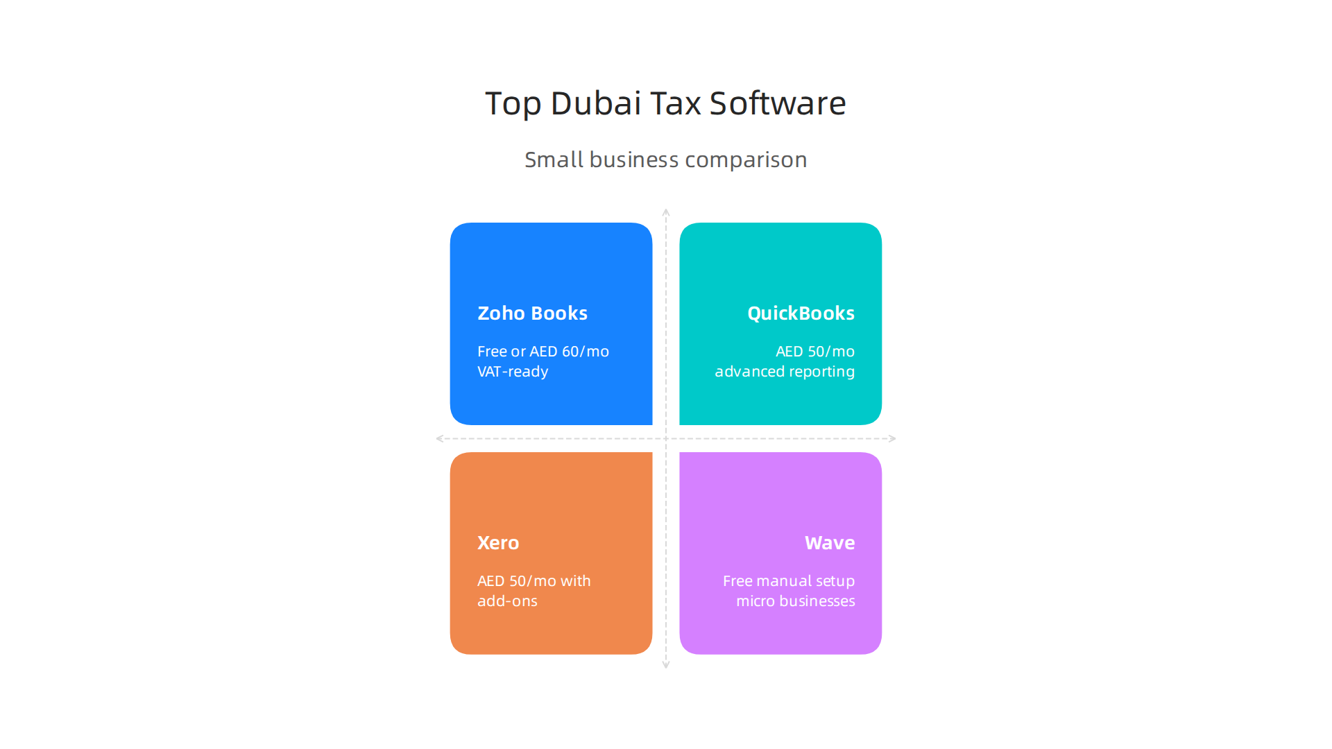 Comparative analysis of leading tax software solutions for small businesses in Dubai, highlighting pricing and key capabilities.