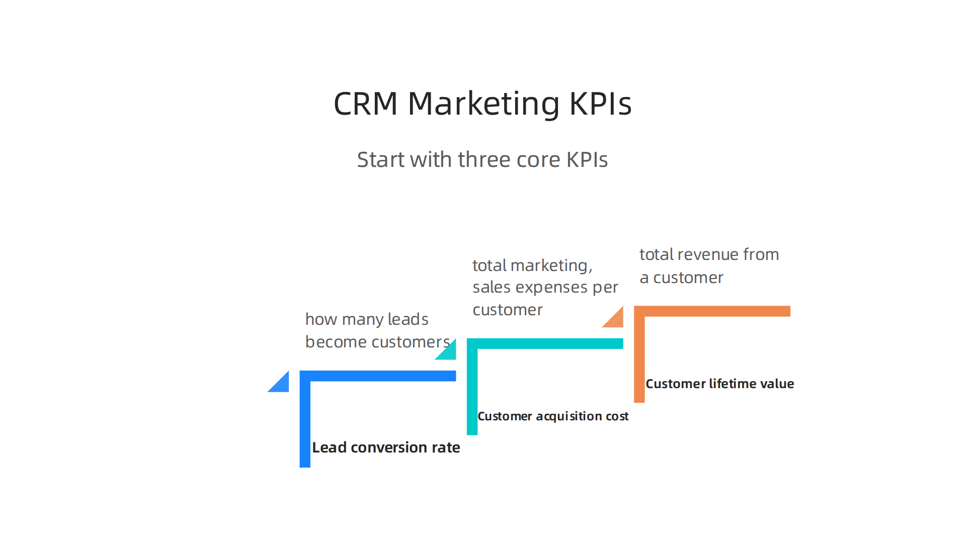 Essential Key Performance Indicators (KPIs) to track and measure the effectiveness and return on investment of CRM marketing efforts.