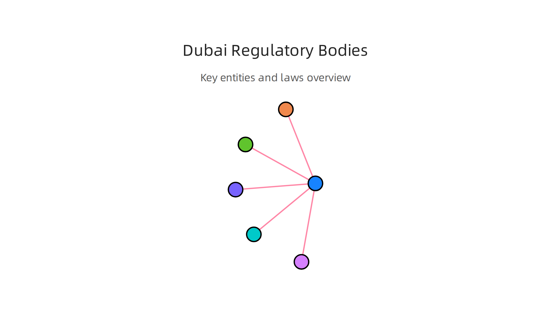 Key entities and regulations that govern property financing and ownership in Dubai.