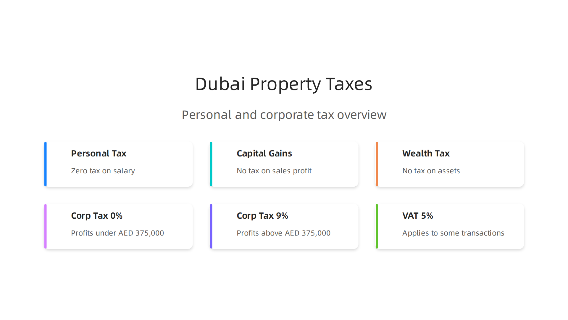 A visual breakdown of Dubai's tax framework for property investors, highlighting personal tax exemptions and corporate tax thresholds.