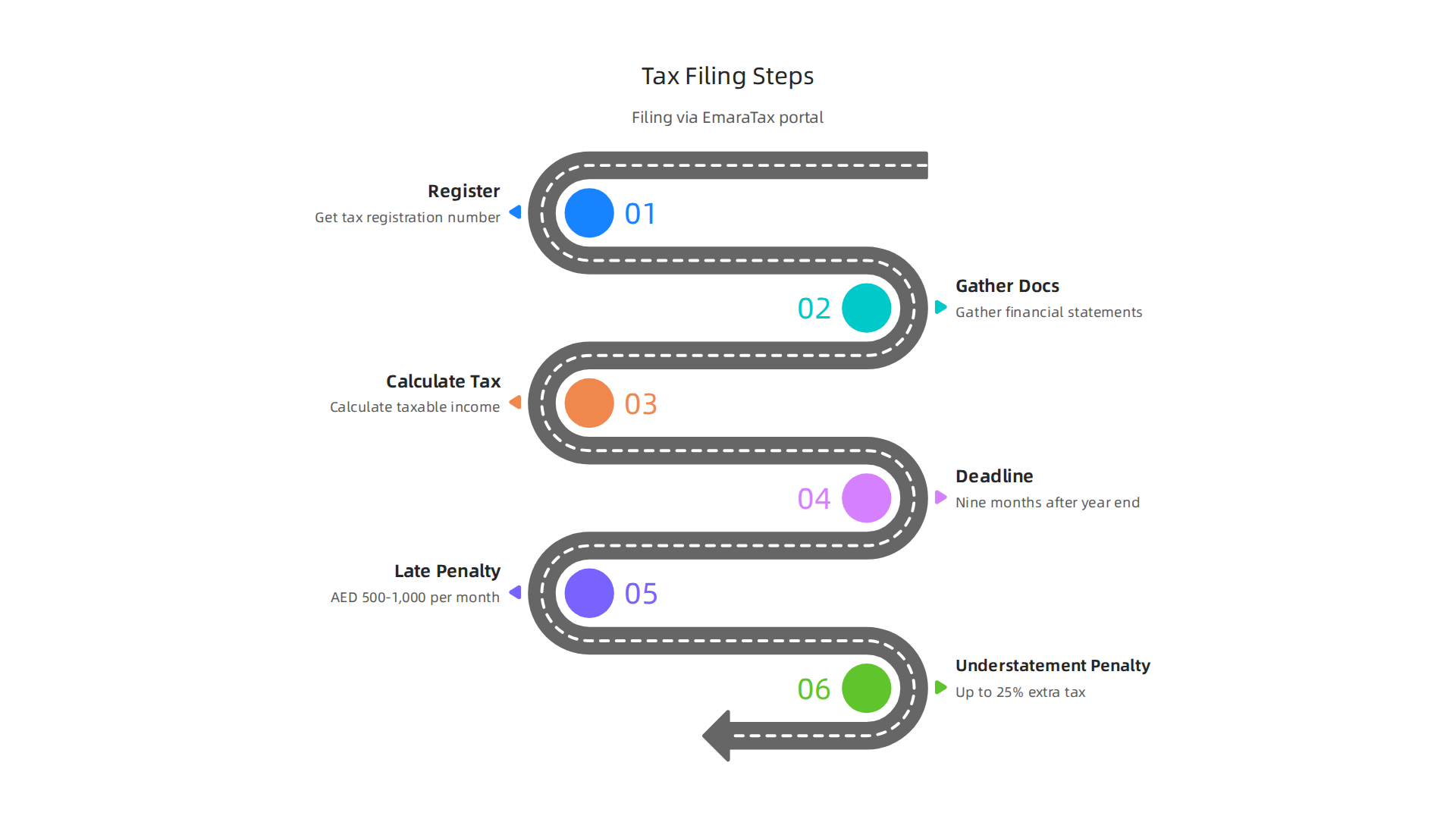 A step-by-step guide to navigating the corporate tax return filing process through the EmaraTax portal.