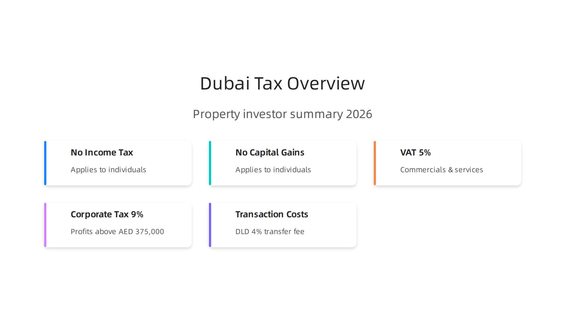 A visual overview of the different tax types affecting Dubai property investors in 2026.