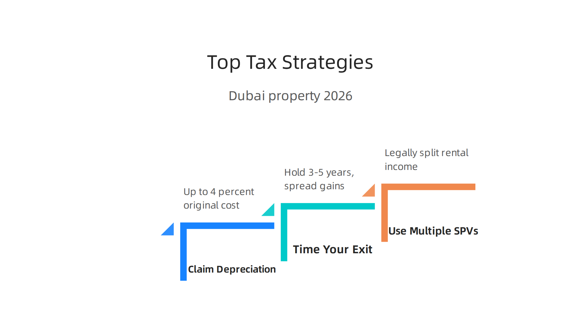 Key strategies to optimize rental income and capital gains for Dubai property investments.