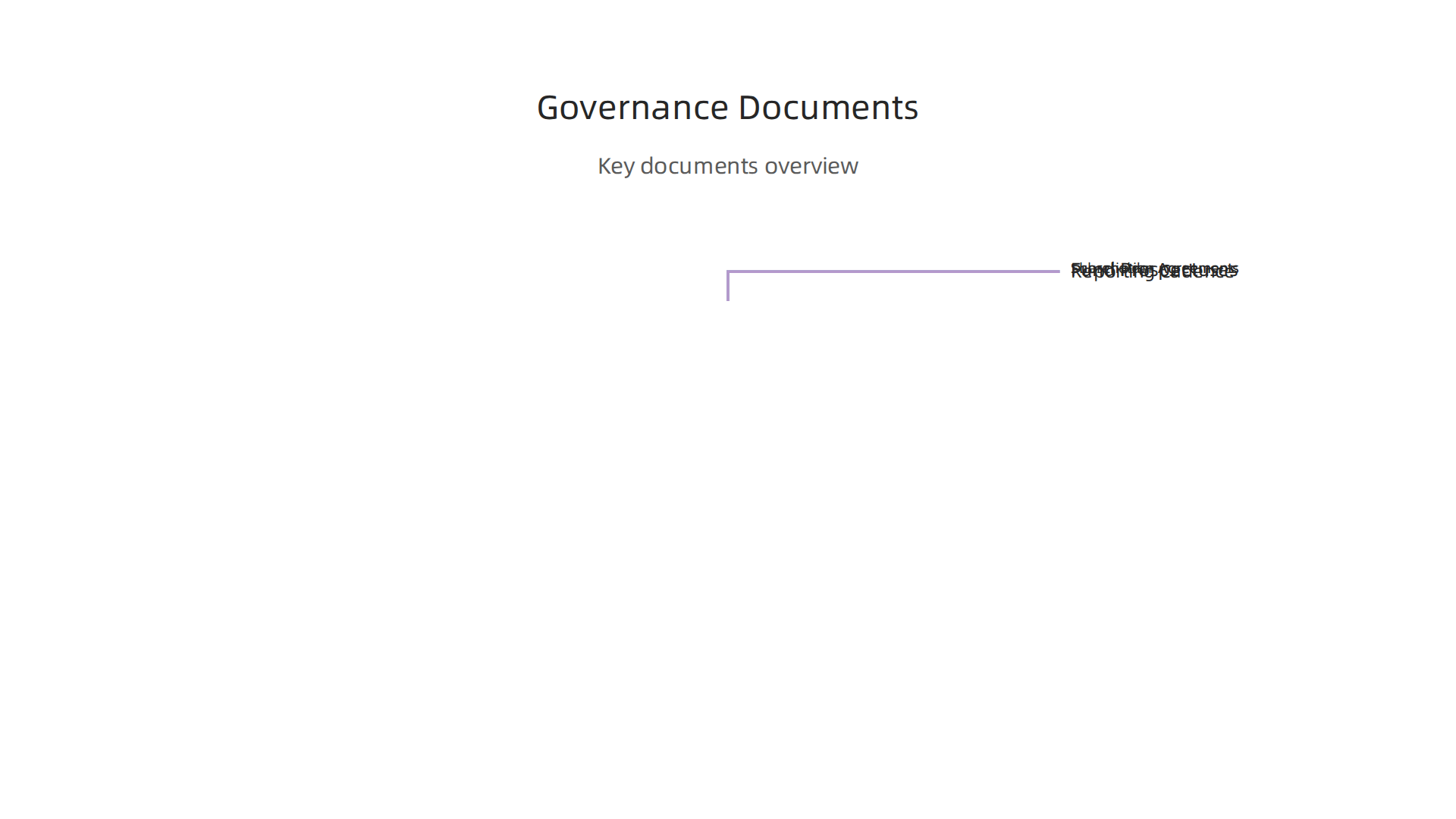 An infographic detailing the essential governance documents in real estate investment deals.