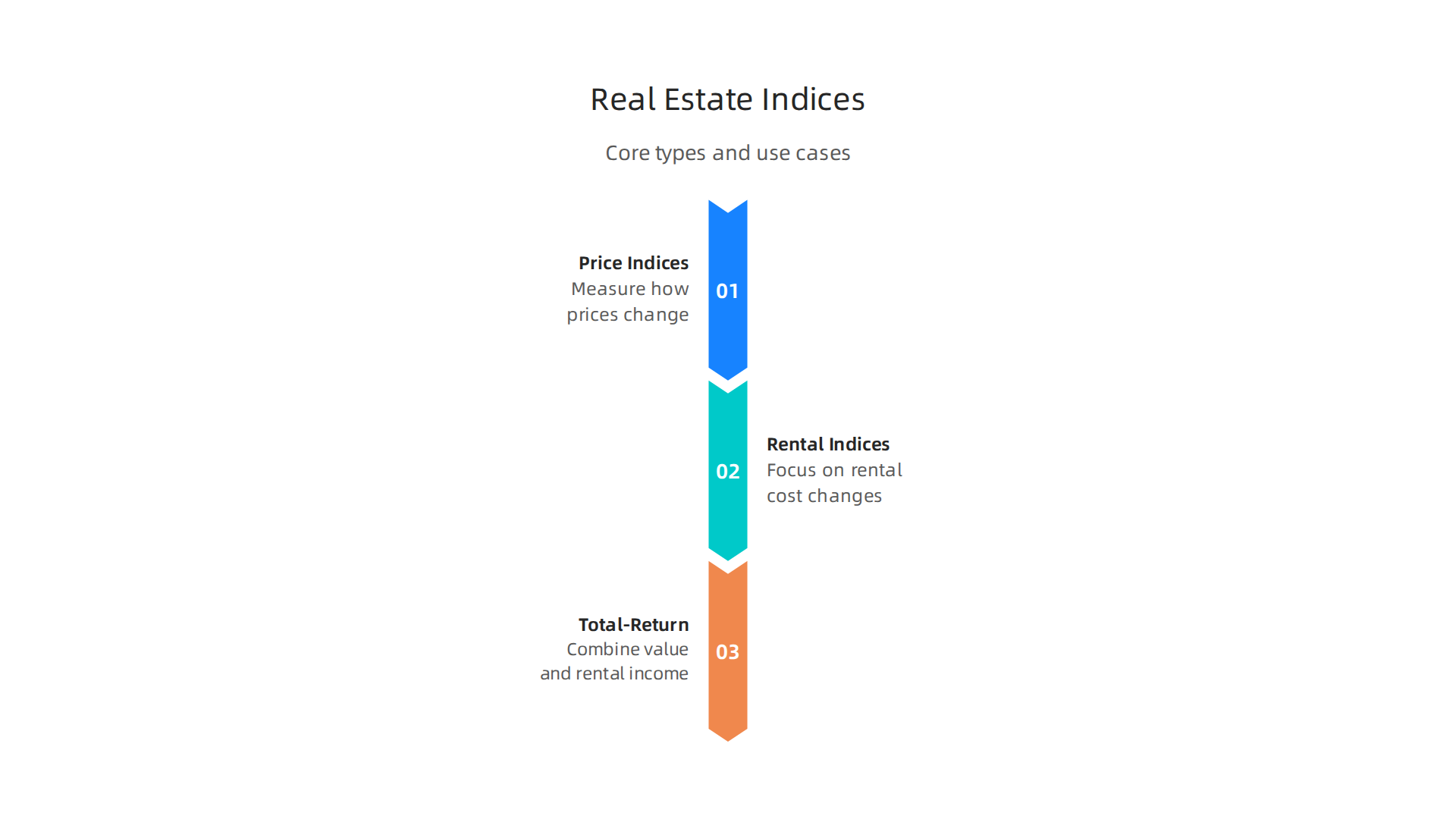 Understanding the different categories of real estate indices provides a comprehensive view of market performance.
